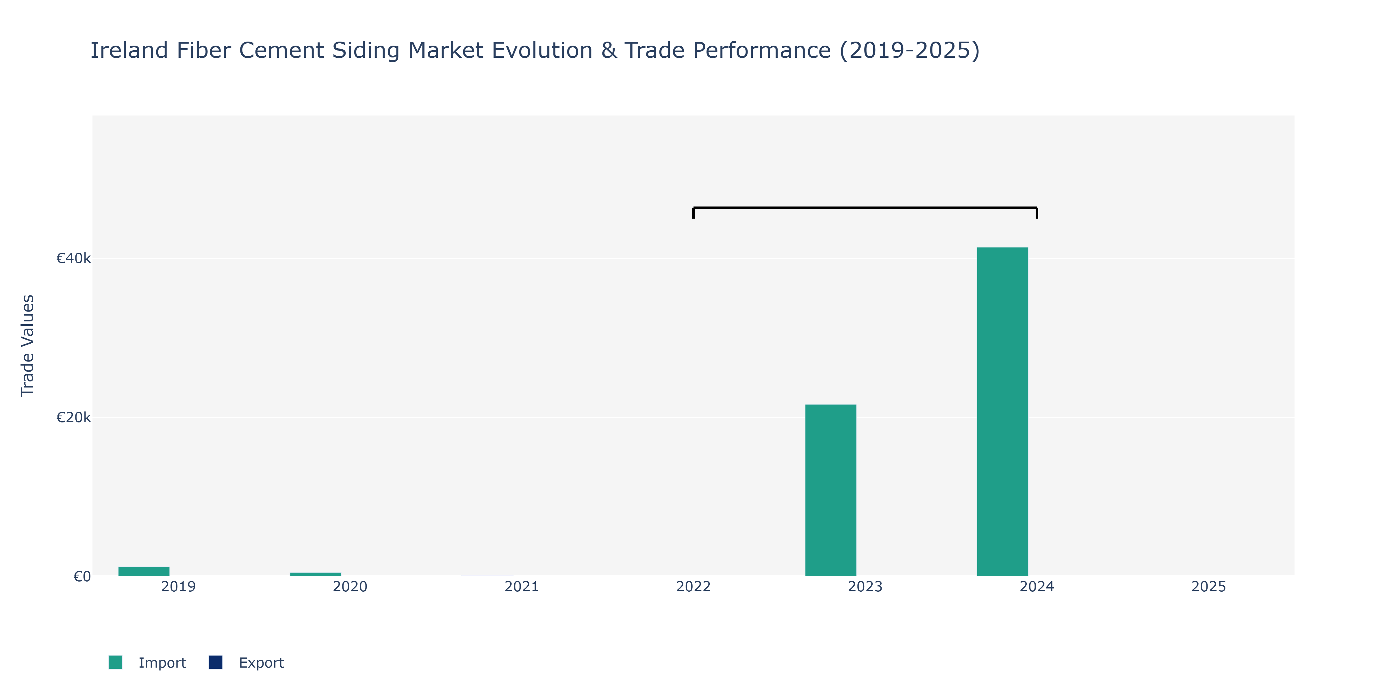 Ireland Fiber Cement Siding Market: Production & Trade Performance (2019-2025) Size