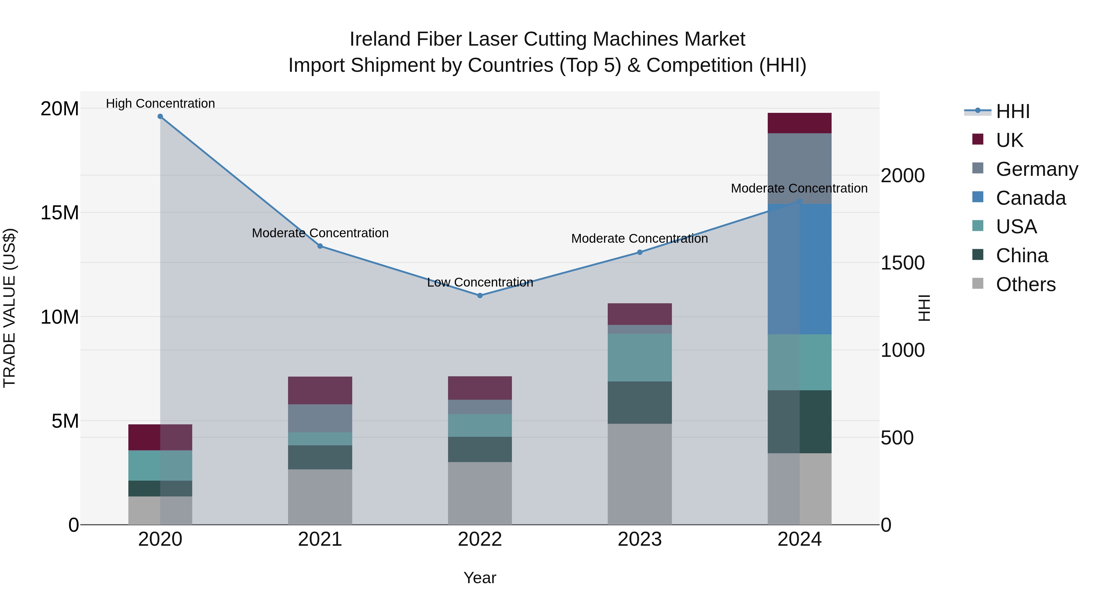 Ireland Fiber Laser Cutting Machines Market Top 5 Importing Countries and Market Competition (HHI) Analysis