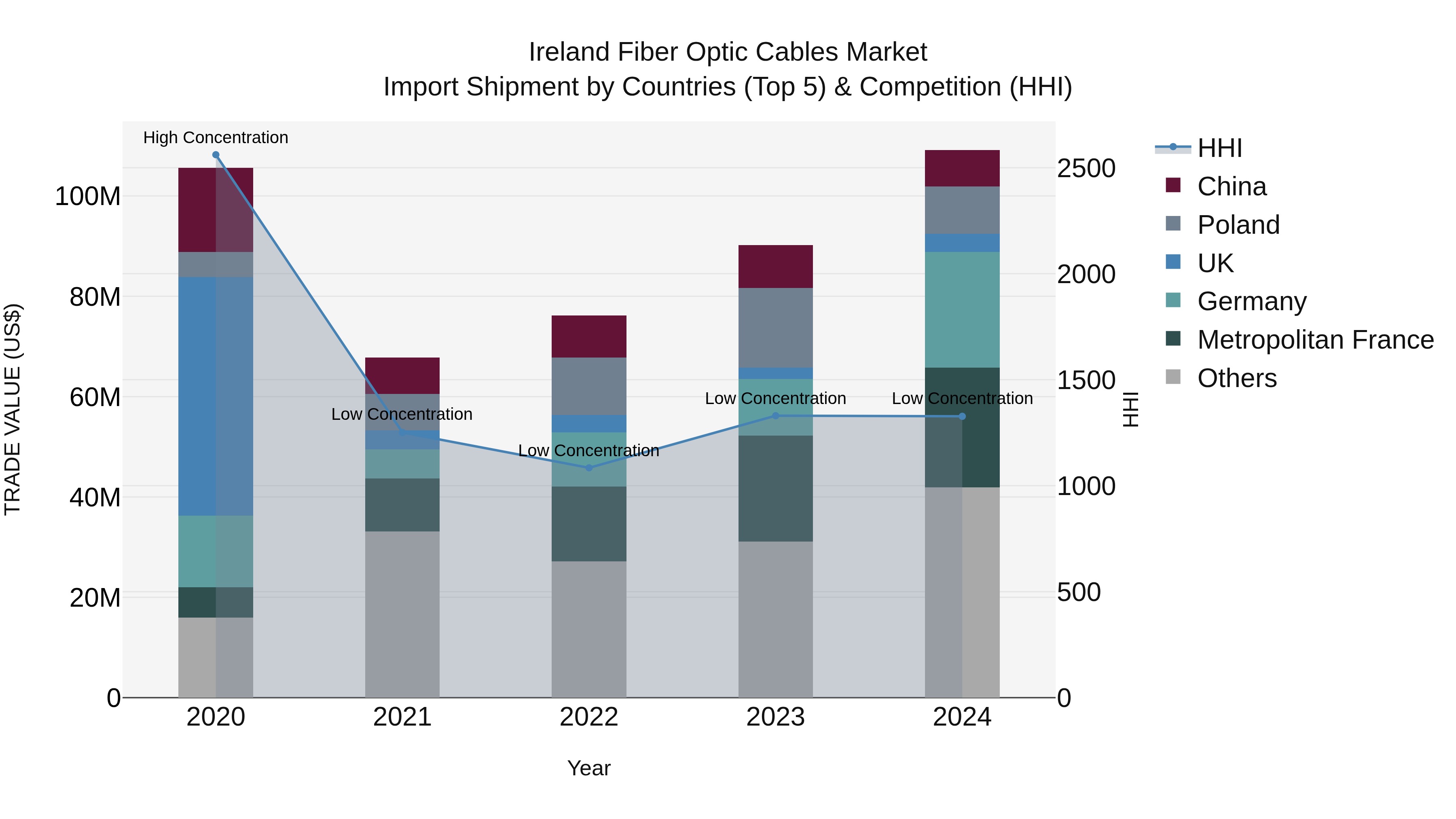 Ireland Fiber Optic Cables Market Top 5 Importing Countries and Market Competition (HHI) Analysis