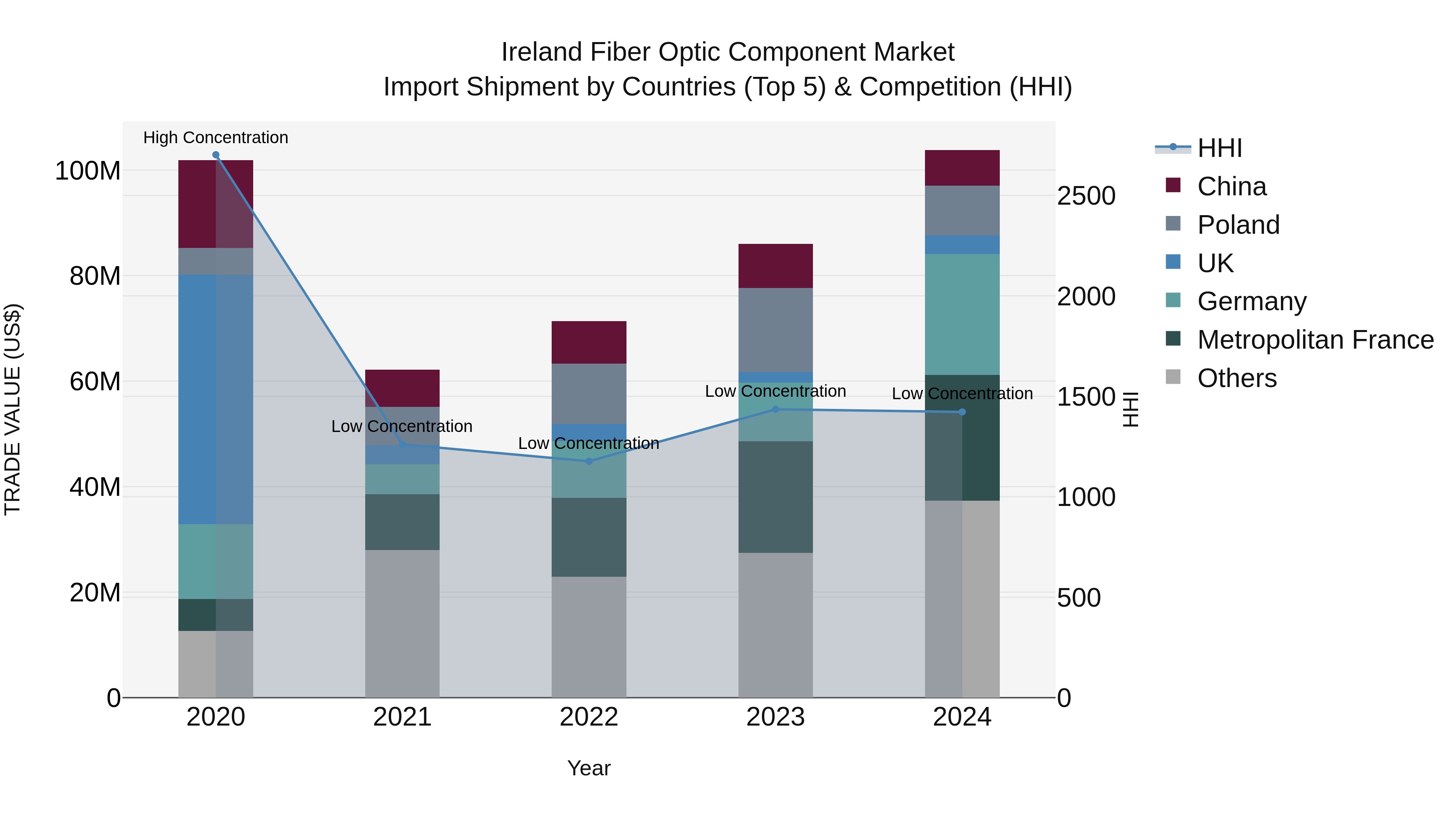 Ireland Fiber Optic Component Market Top 5 Importing Countries and Market Competition (HHI) Analysis