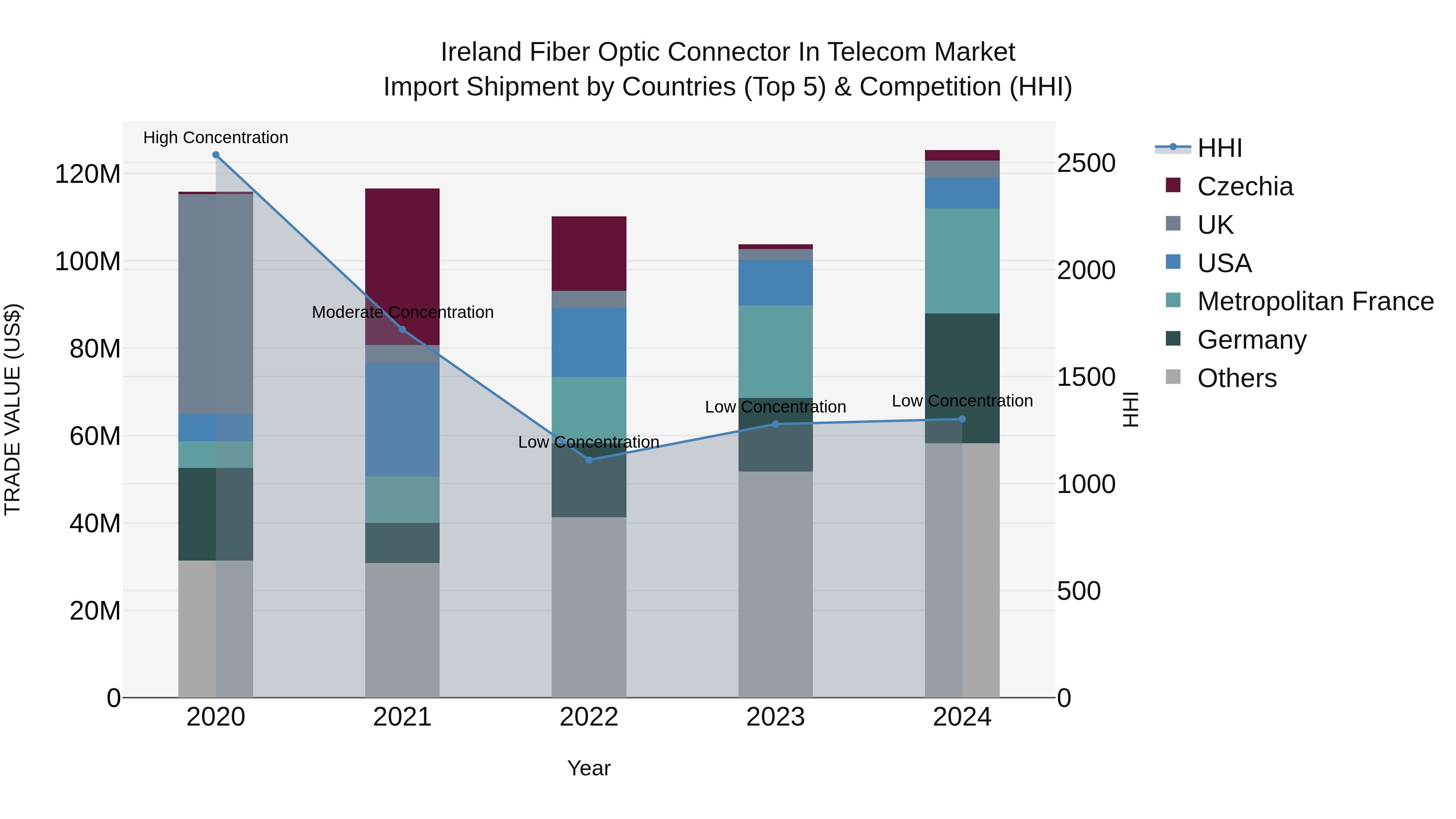 Ireland Fiber Optic Connector in Telecom Market Top 5 Importing Countries and Market Competition (HHI) Analysis