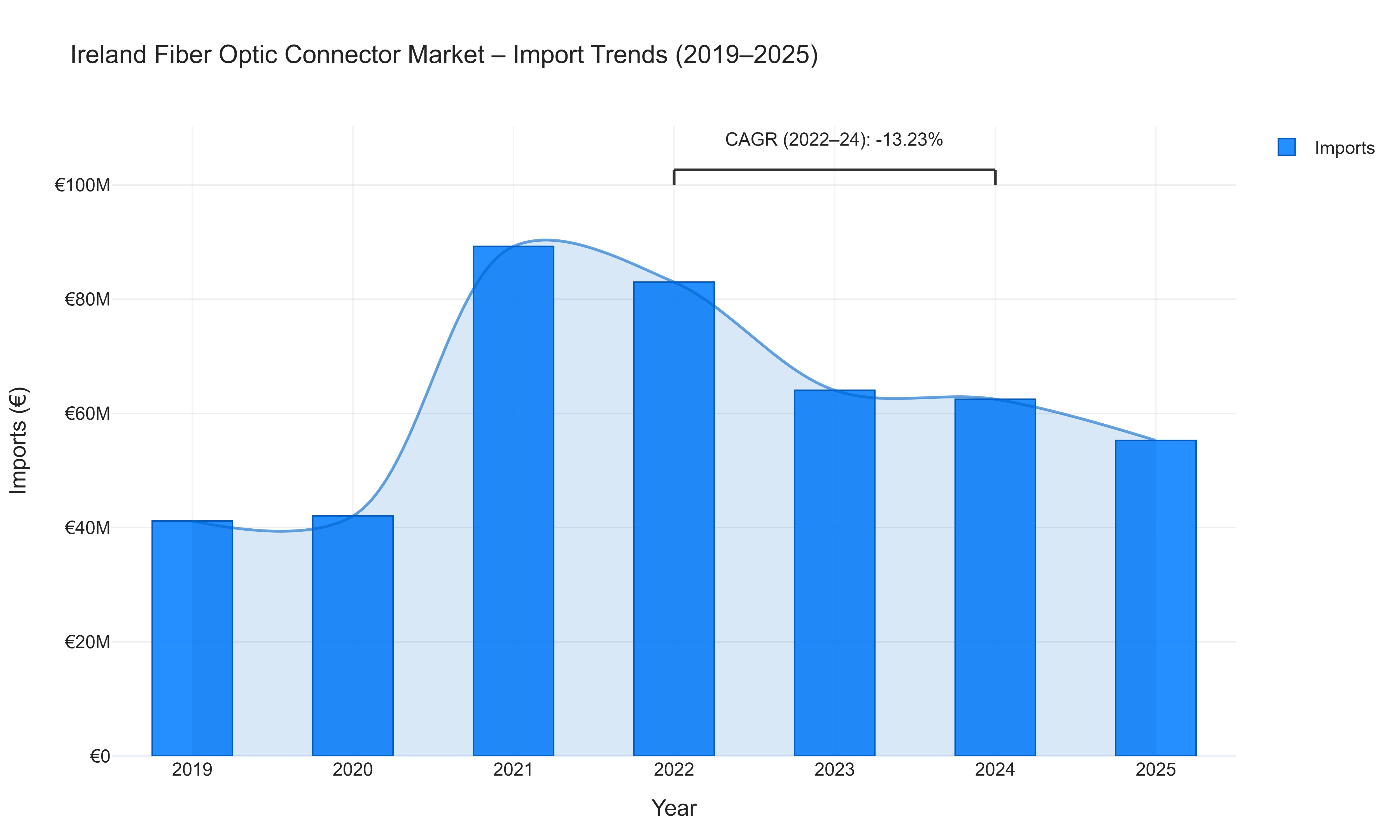 Ireland Fiber Optic Connector Market - Import Trends (2019-2025)