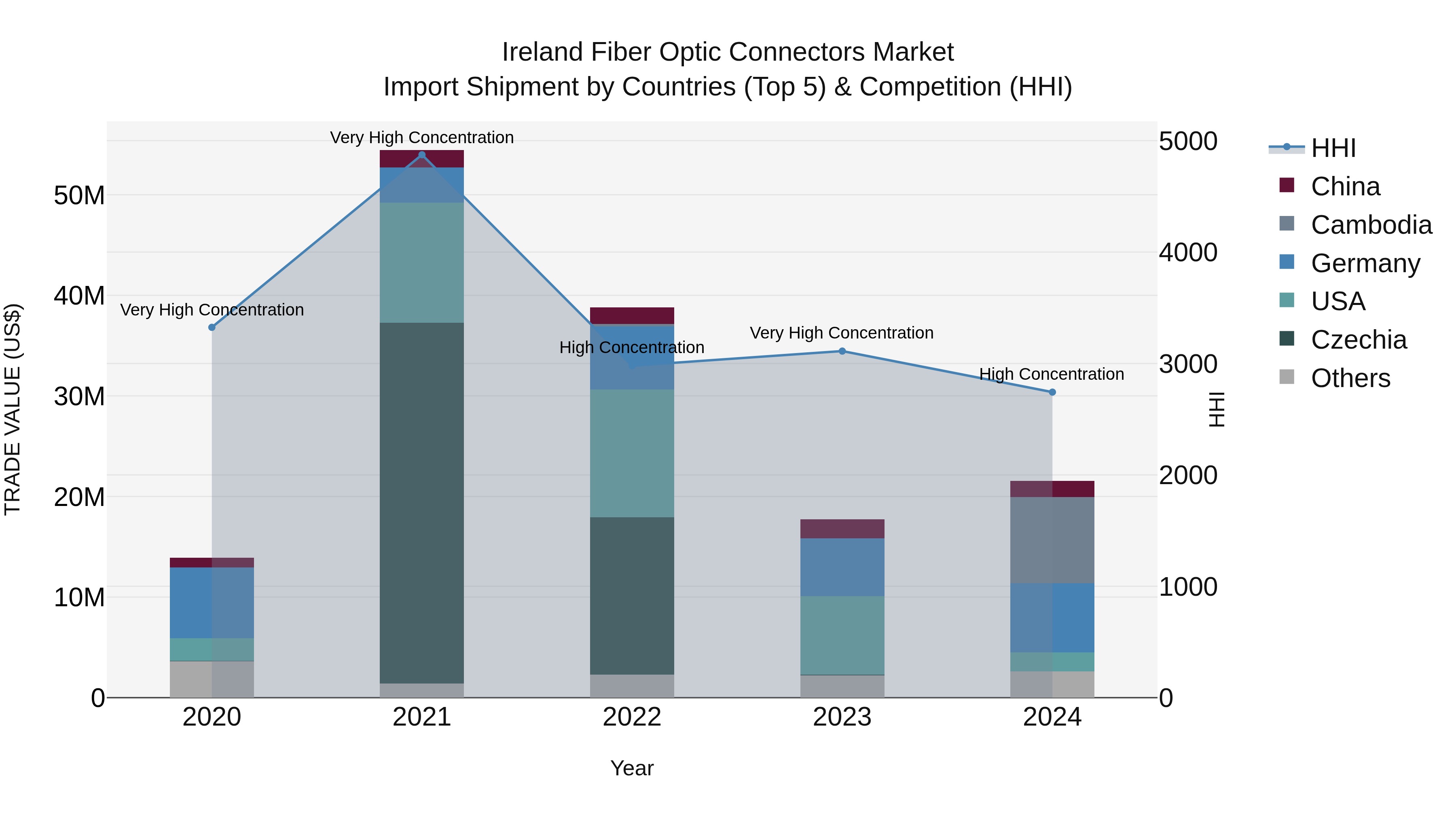 Ireland Fiber Optic Connectors Market Top 5 Importing Countries and Market Competition (HHI) Analysis
