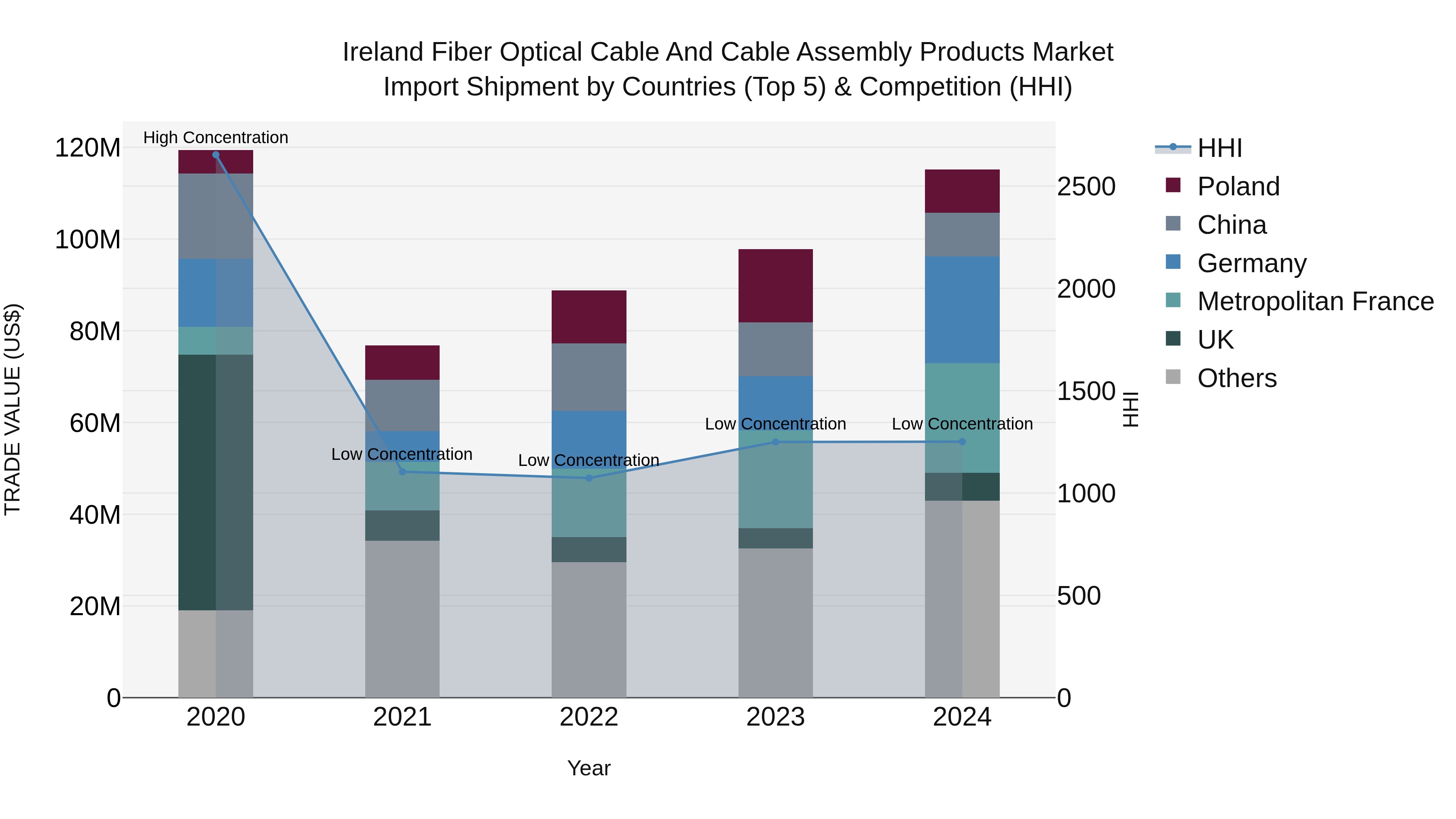Ireland Fiber Optical Cable and Cable Assembly Products Market Top 5 Importing Countries and Market Competition (HHI) Analysis