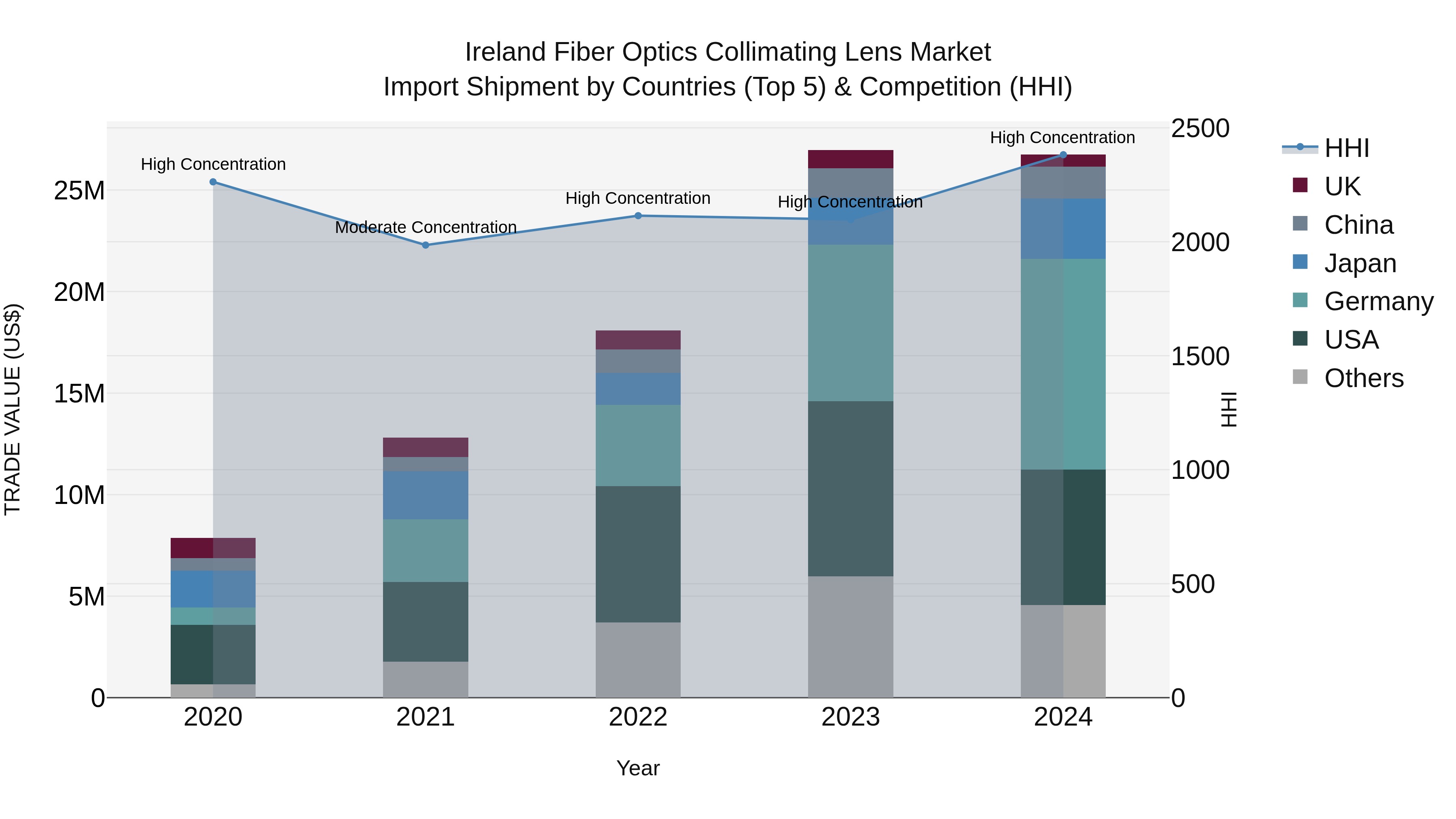 Ireland Fiber Optics Collimating Lens Market Top 5 Importing Countries and Market Competition (HHI) Analysis