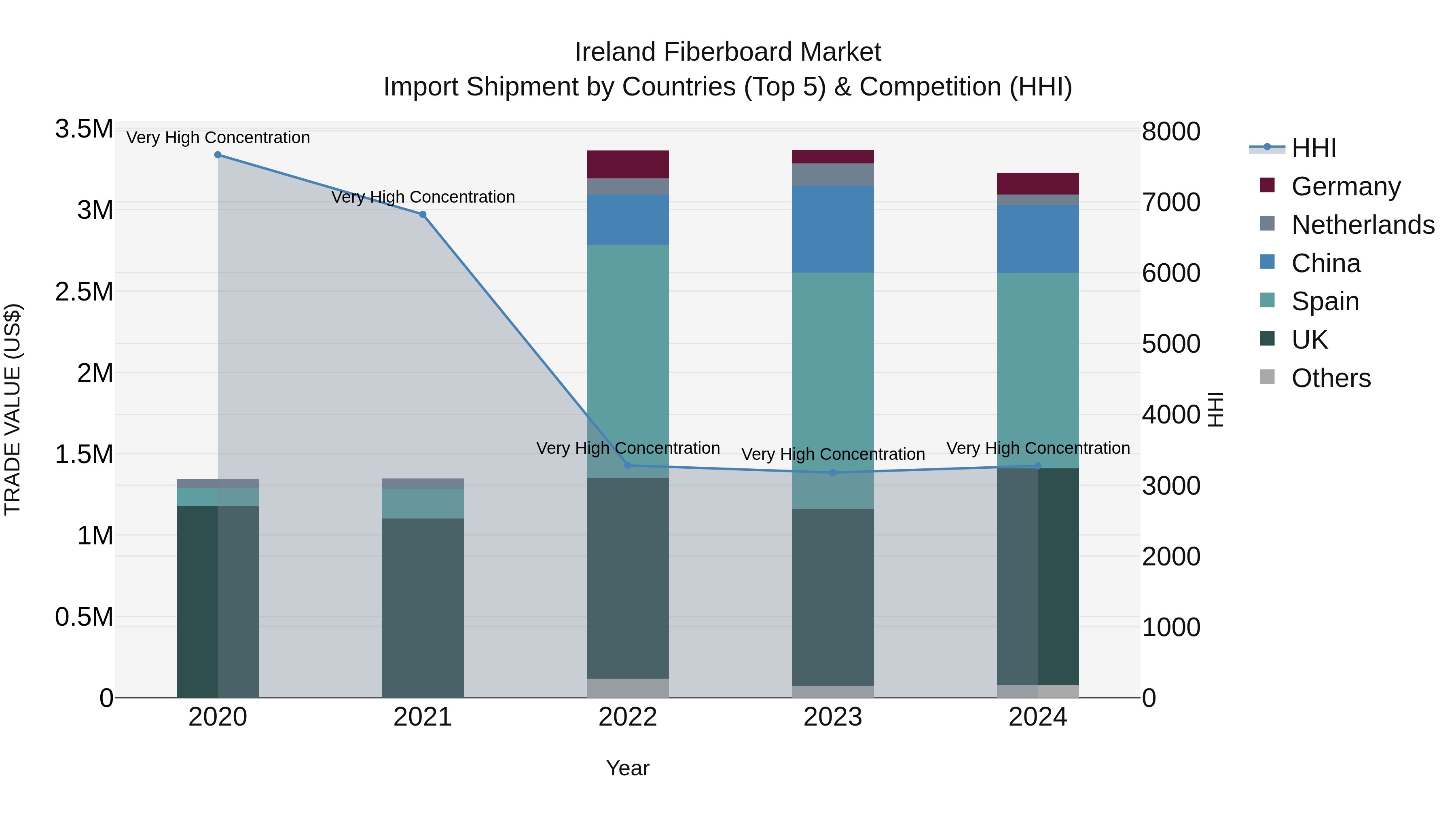 Ireland Fiberboard Market Top 5 Importing Countries and Market Competition (HHI) Analysis