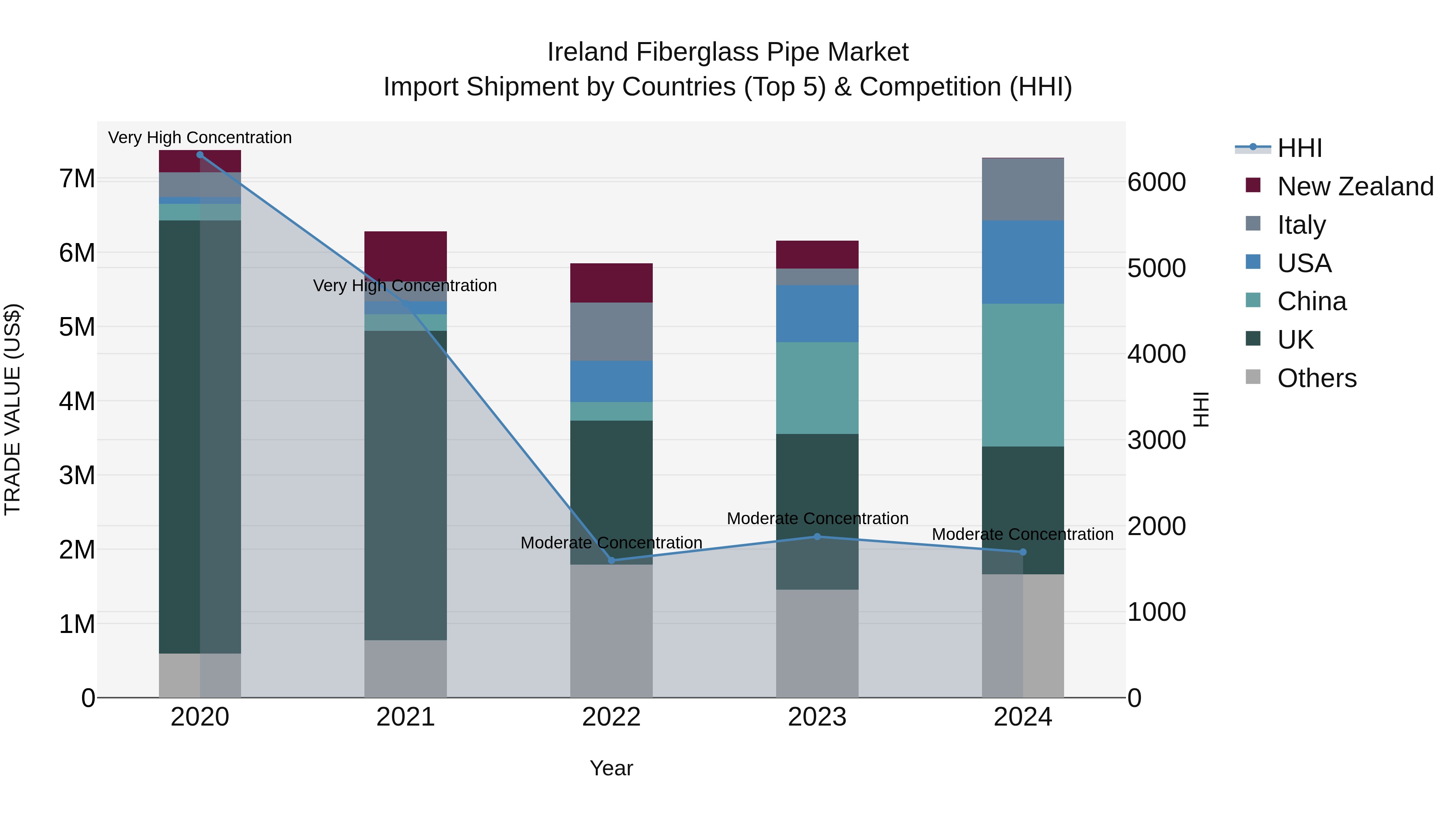 Ireland Fiberglass Pipe Market Top 5 Importing Countries and Market Competition (HHI) Analysis