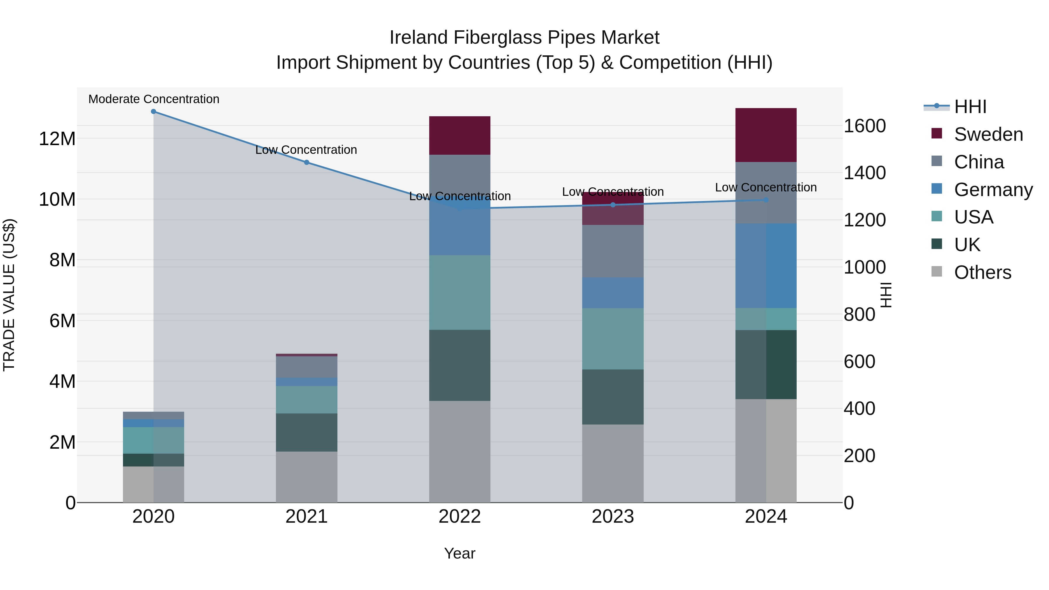 Ireland Fiberglass Pipes Market Top 5 Importing Countries and Market Competition (HHI) Analysis