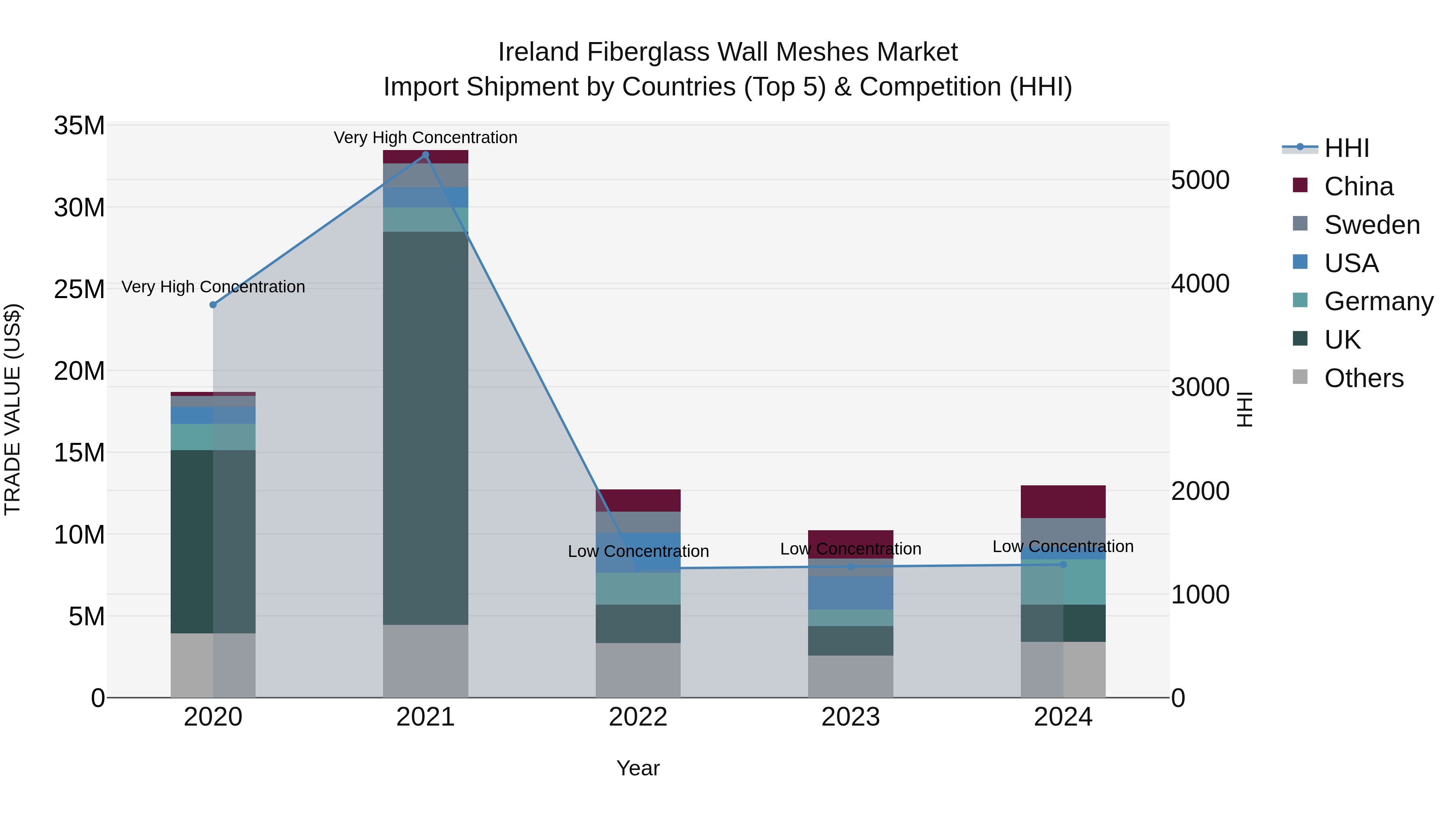 Ireland Fiberglass Wall Meshes Market Top 5 Importing Countries and Market Competition (HHI) Analysis