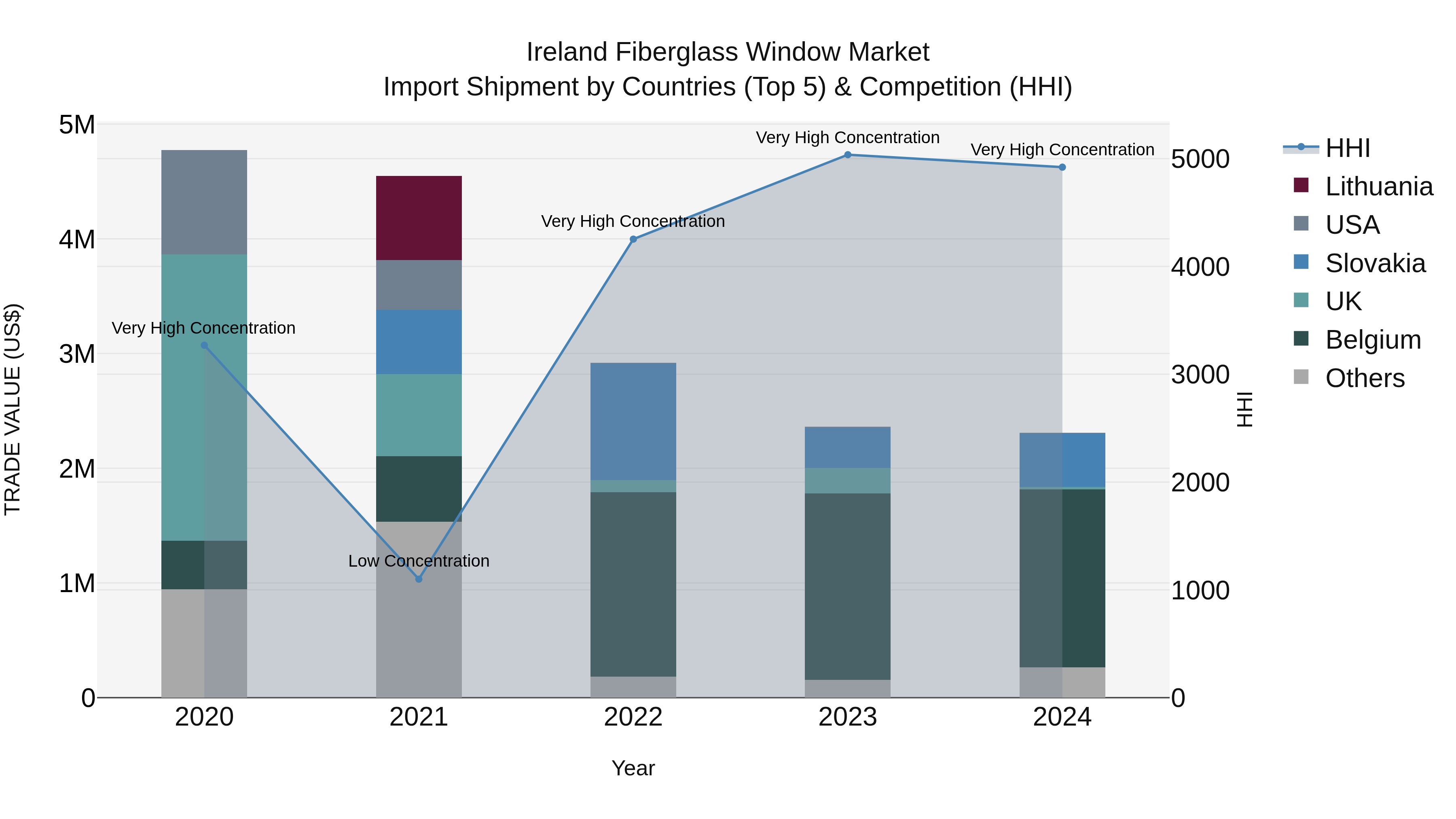 Ireland Fiberglass Window Market Top 5 Importing Countries and Market Competition (HHI) Analysis