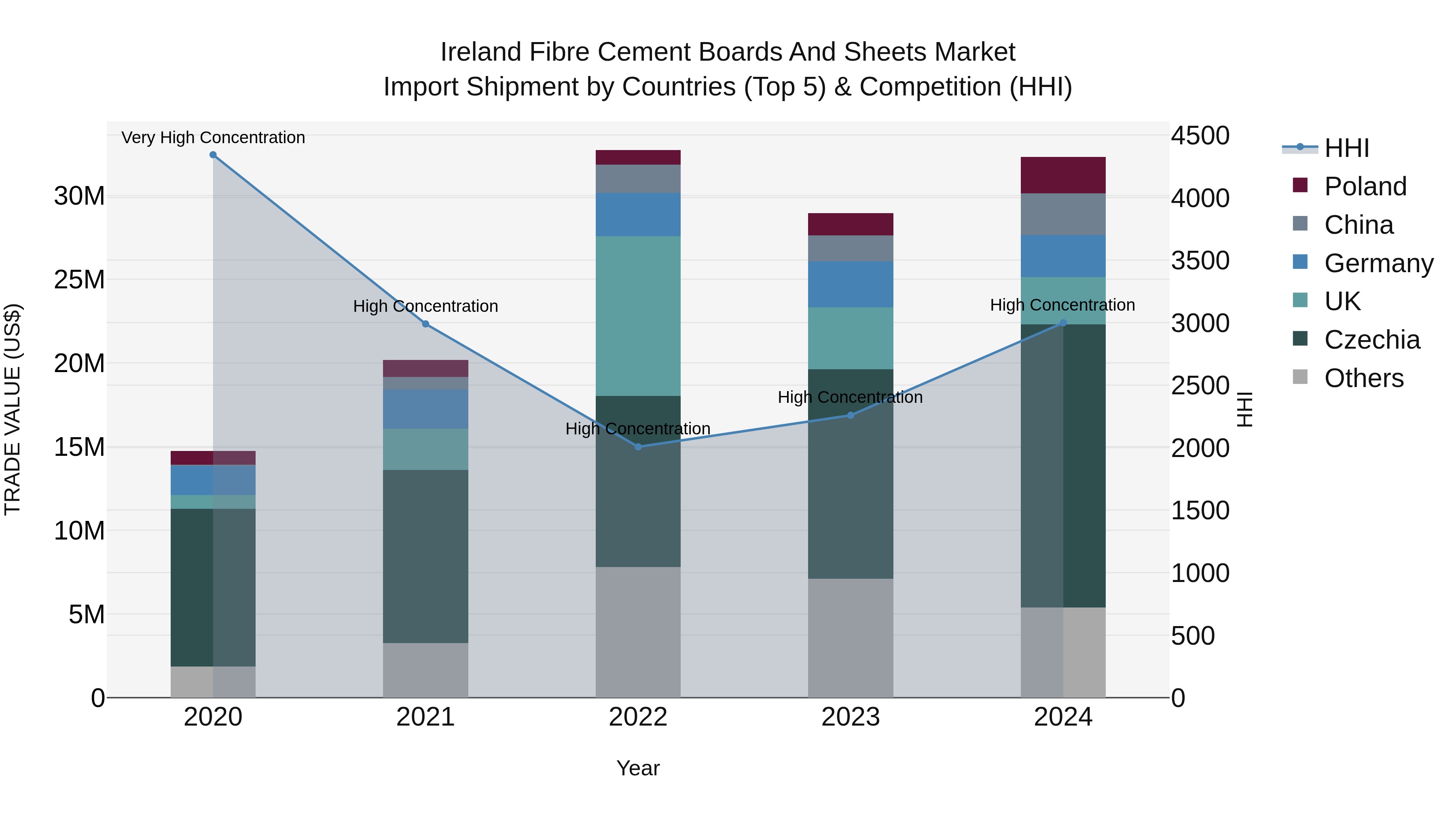 Ireland Fibre Cement Boards and Sheets Market Top 5 Importing Countries and Market Competition (HHI) Analysis