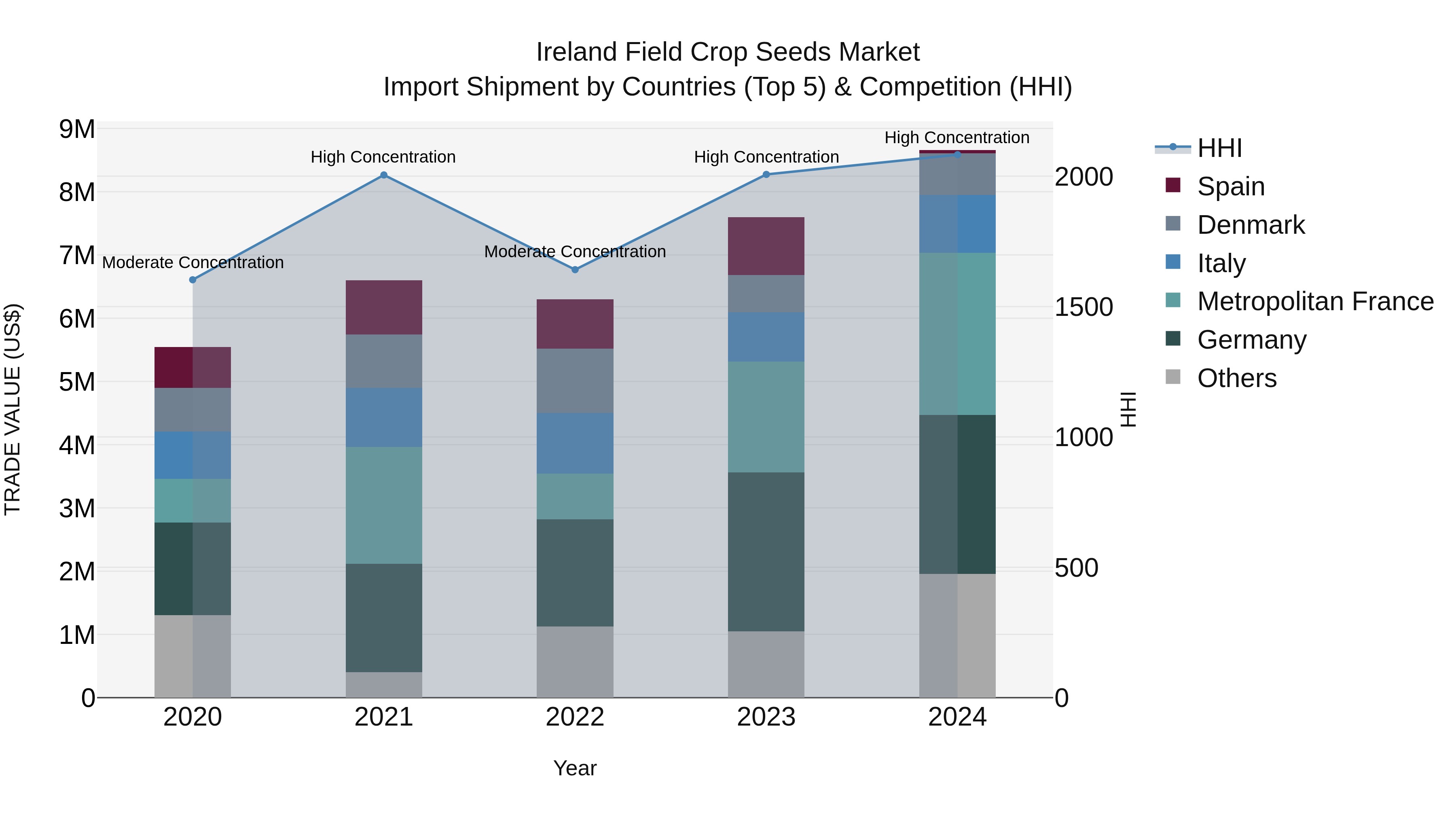Ireland Field Crop Seeds Market Top 5 Importing Countries and Market Competition (HHI) Analysis