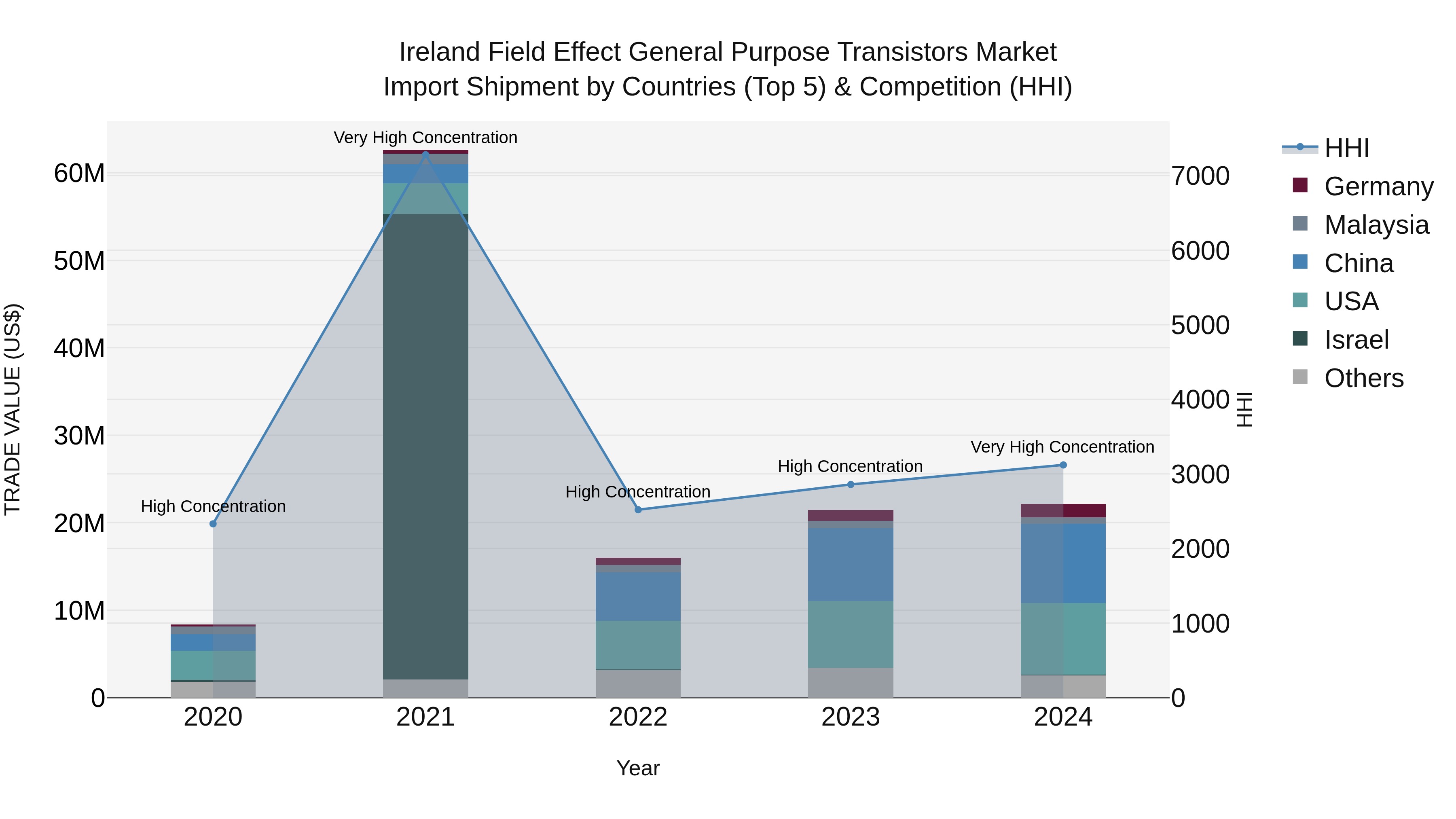 Ireland Field Effect General Purpose Transistors Market Top 5 Importing Countries and Market Competition (HHI) Analysis