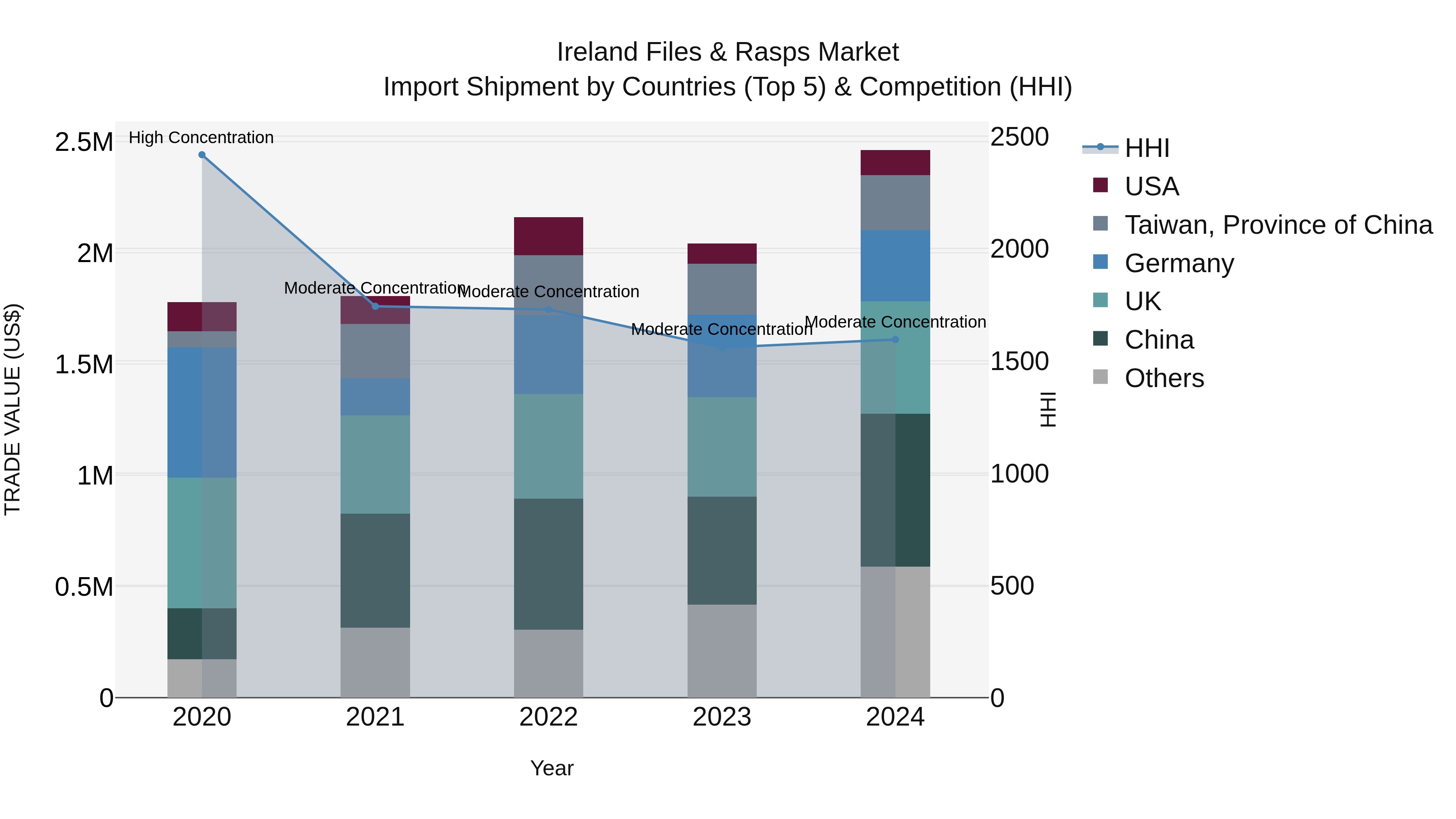 Ireland Files & Rasps Market Top 5 Importing Countries and Market Competition (HHI) Analysis