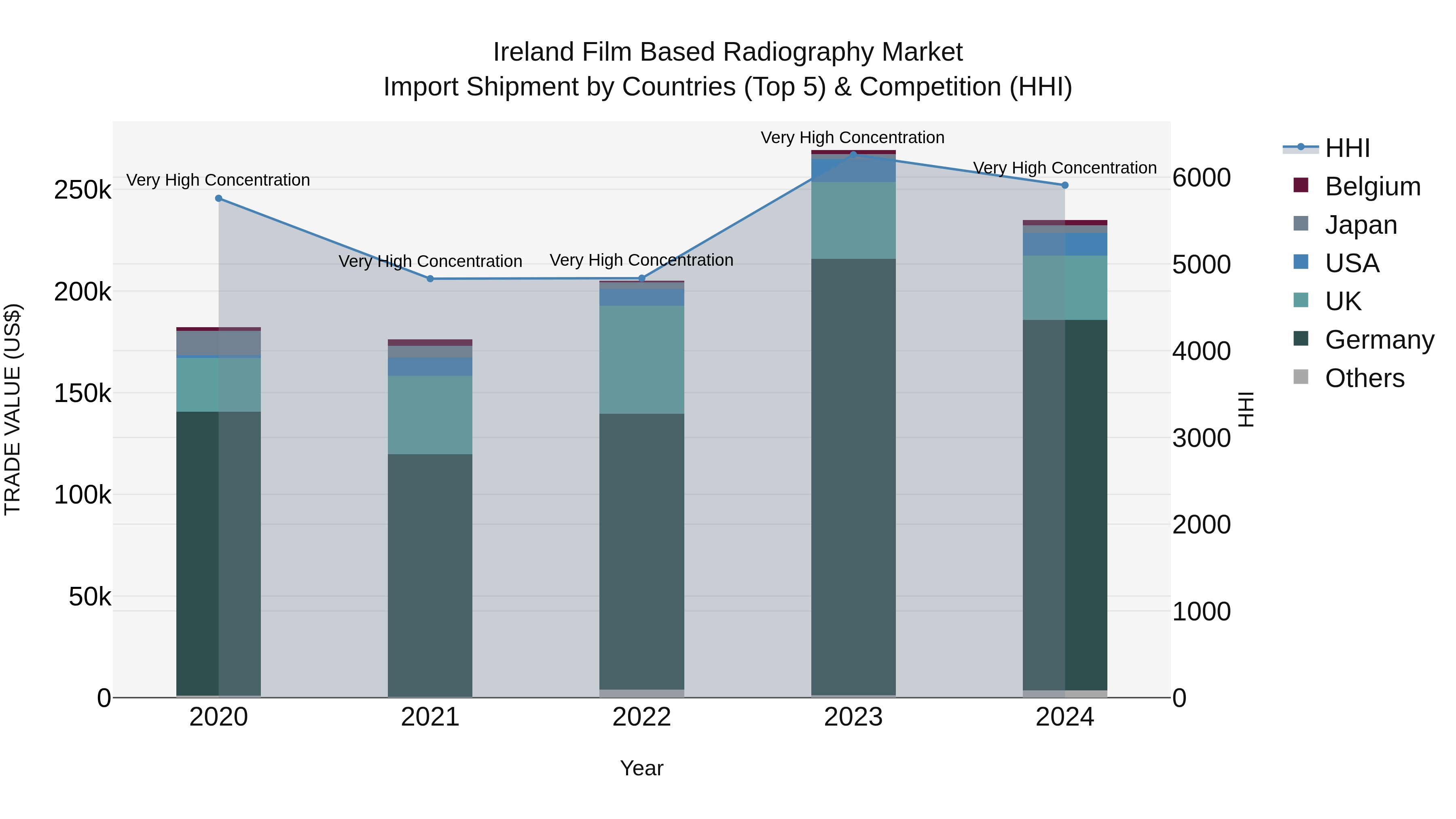 Ireland Film Based Radiography Market Top 5 Importing Countries and Market Competition (HHI) Analysis