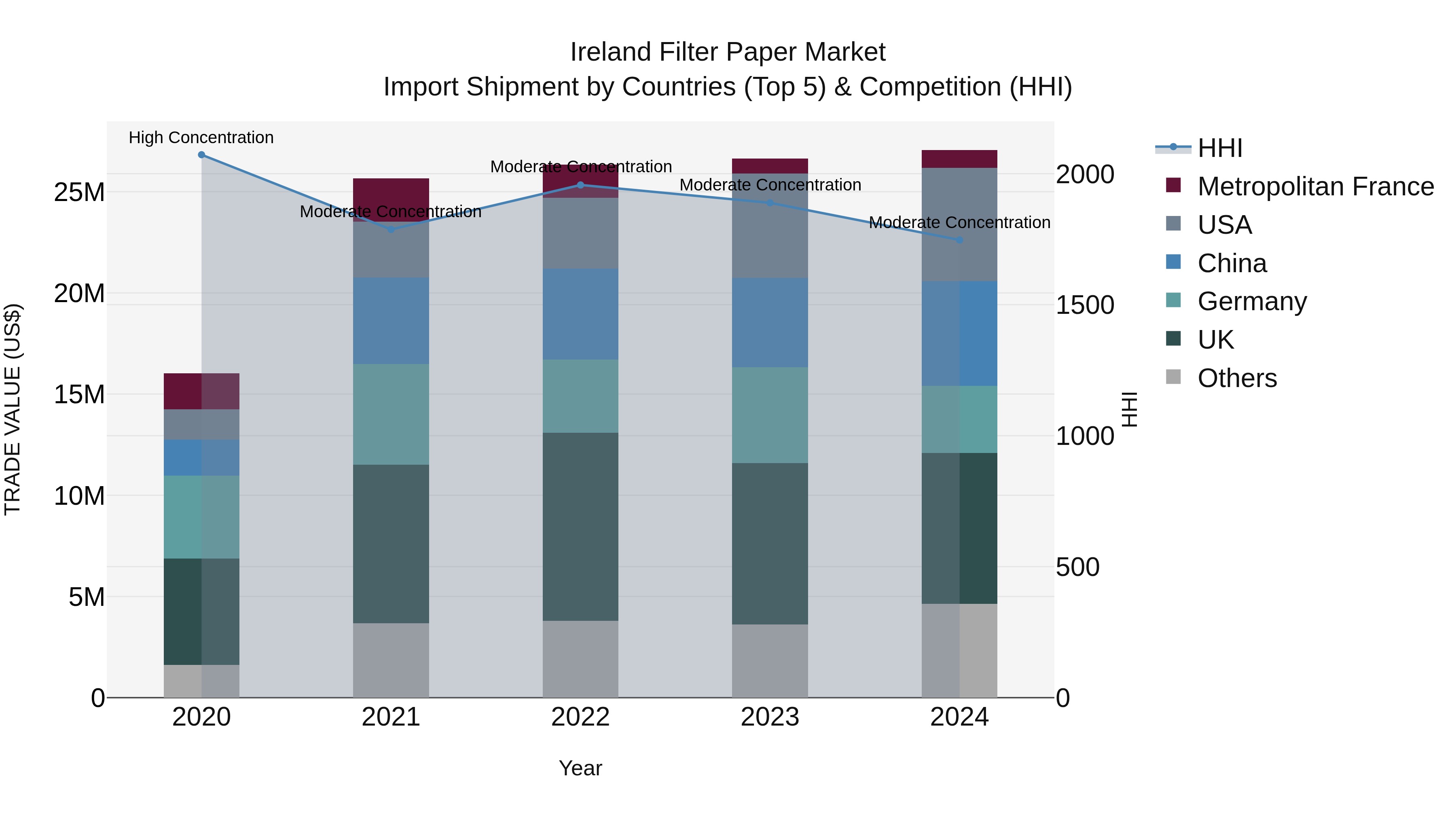 Ireland Filter Paper Market Top 5 Importing Countries and Market Competition (HHI) Analysis