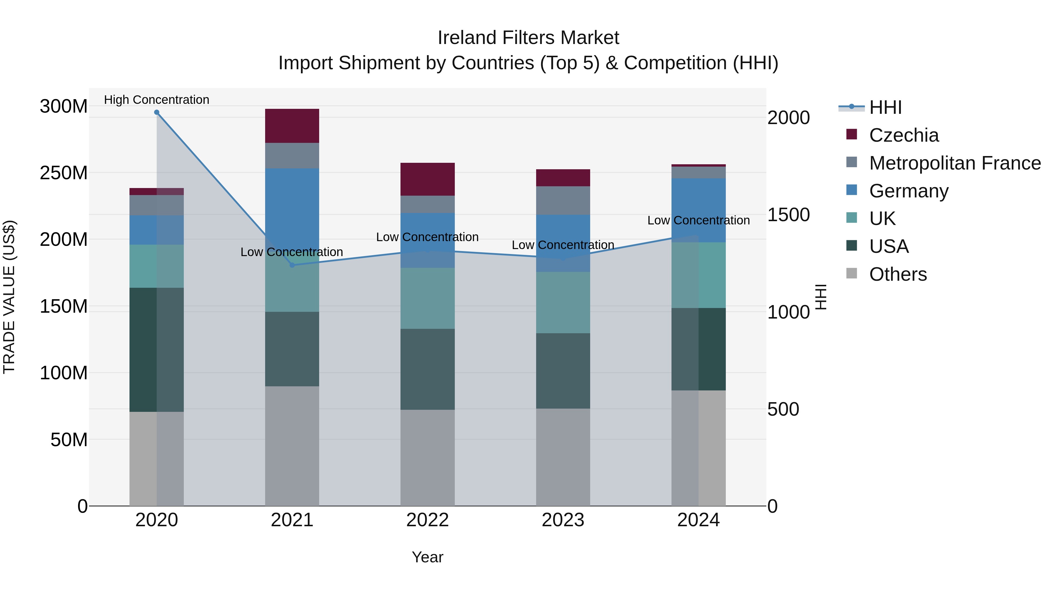 Ireland Filters Market Top 5 Importing Countries and Market Competition (HHI) Analysis