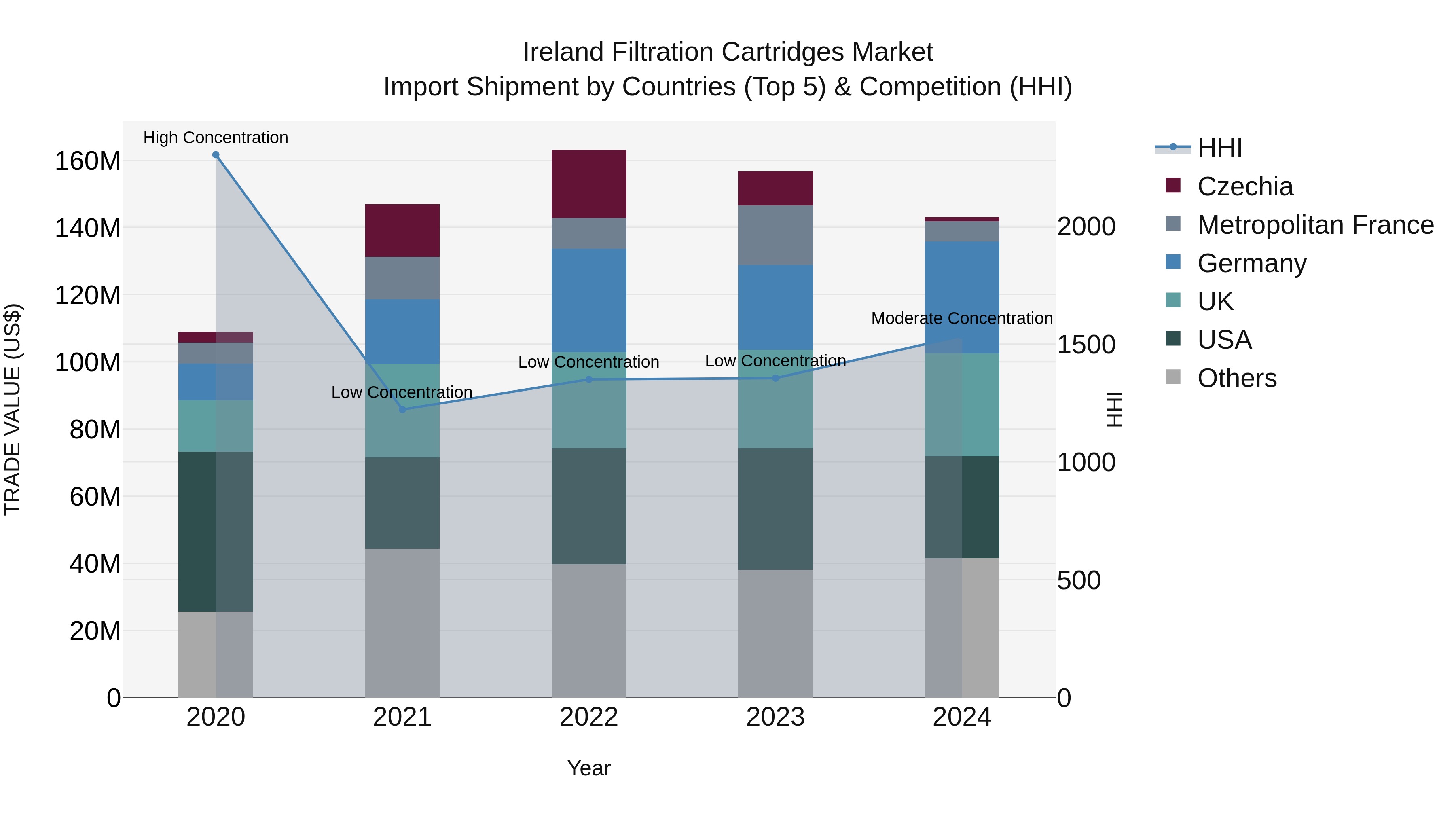 Ireland Filtration Cartridges Market Top 5 Importing Countries and Market Competition (HHI) Analysis