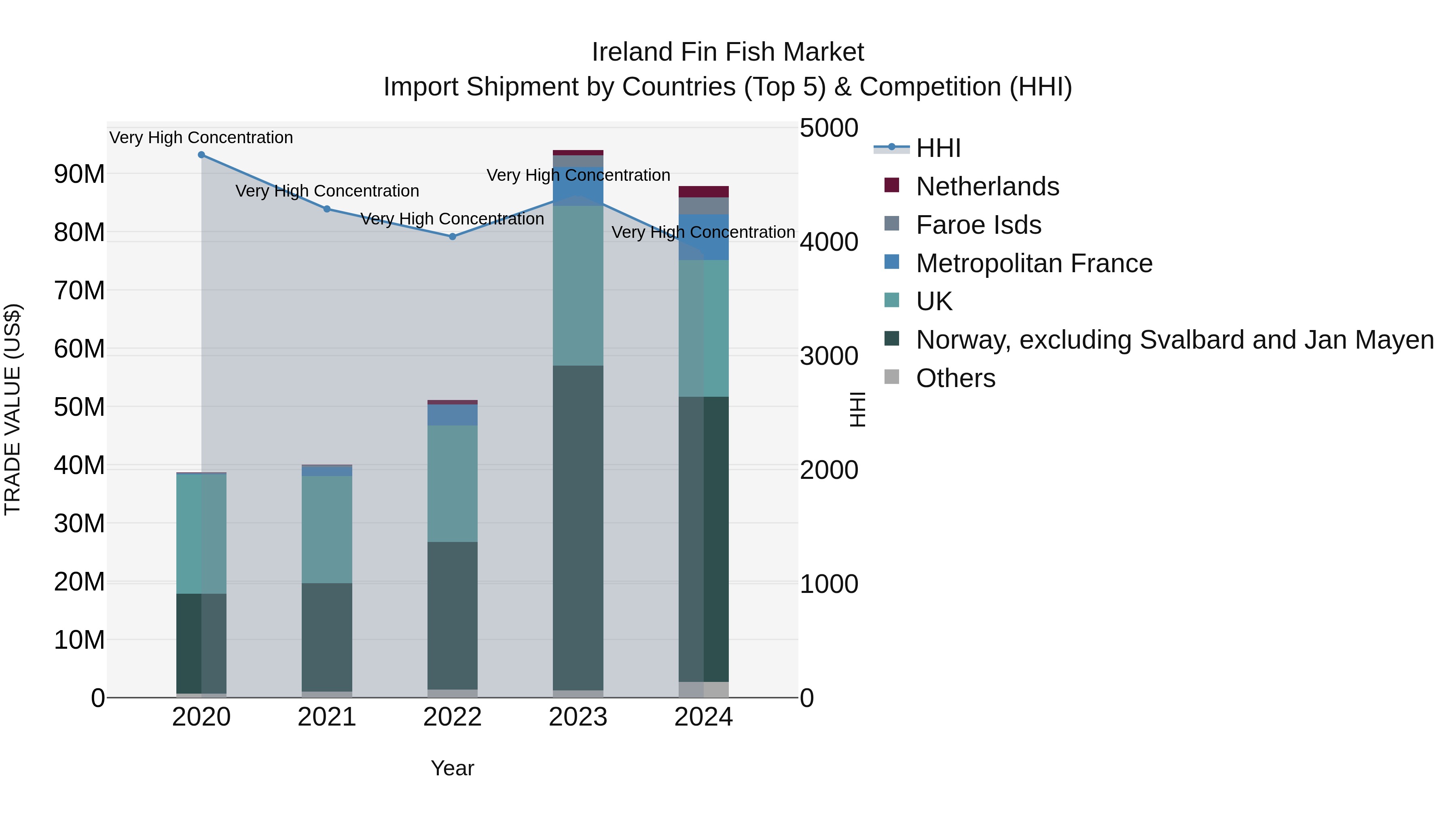Ireland Fin Fish Market Top 5 Importing Countries and Market Competition (HHI) Analysis