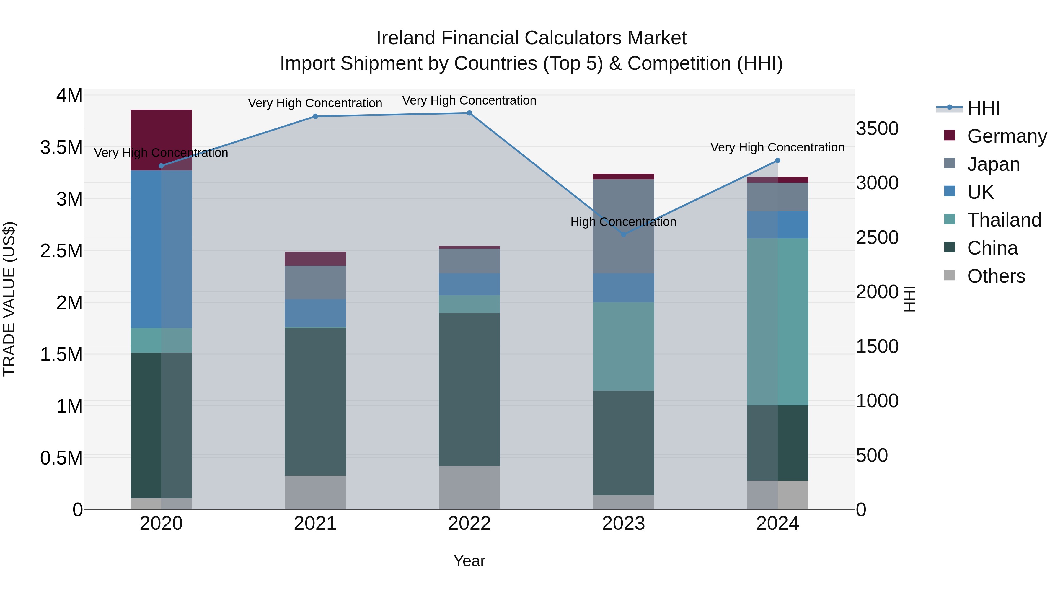 Ireland Financial Calculators Market Top 5 Importing Countries and Market Competition (HHI) Analysis
