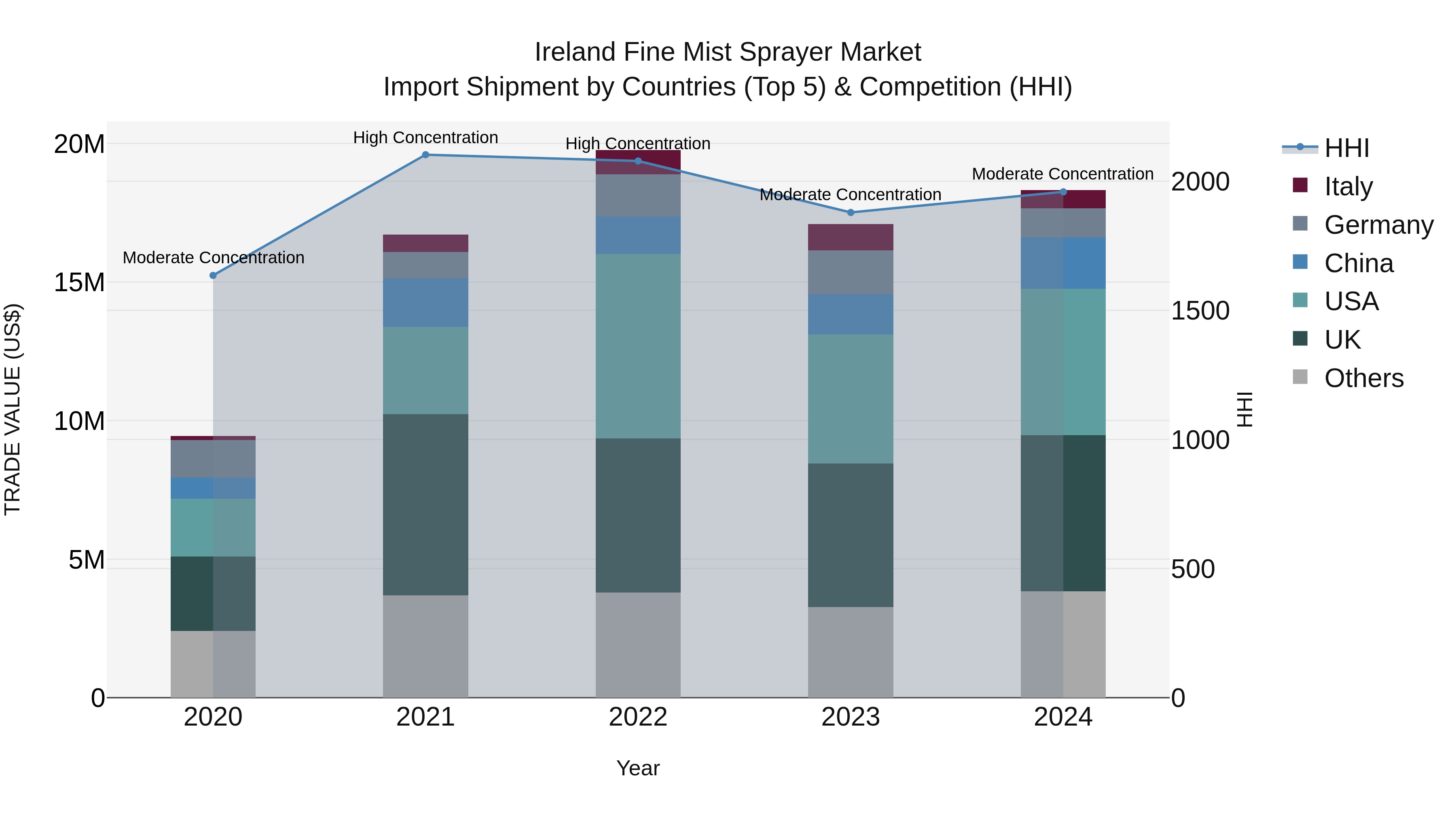Ireland Fine Mist Sprayer Market Top 5 Importing Countries and Market Competition (HHI) Analysis