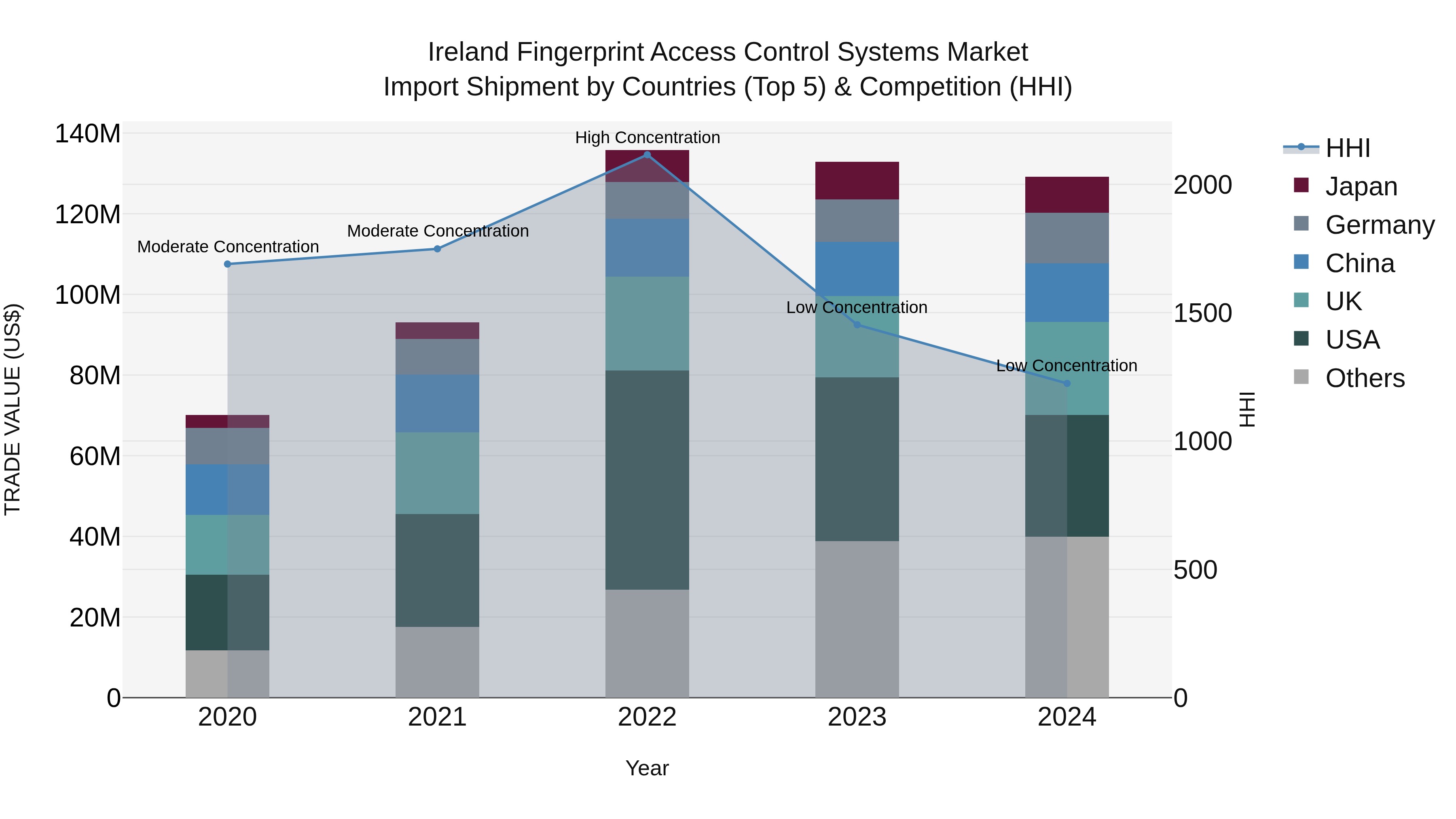 Ireland Fingerprint Access Control Systems Market Top 5 Importing Countries and Market Competition (HHI) Analysis
