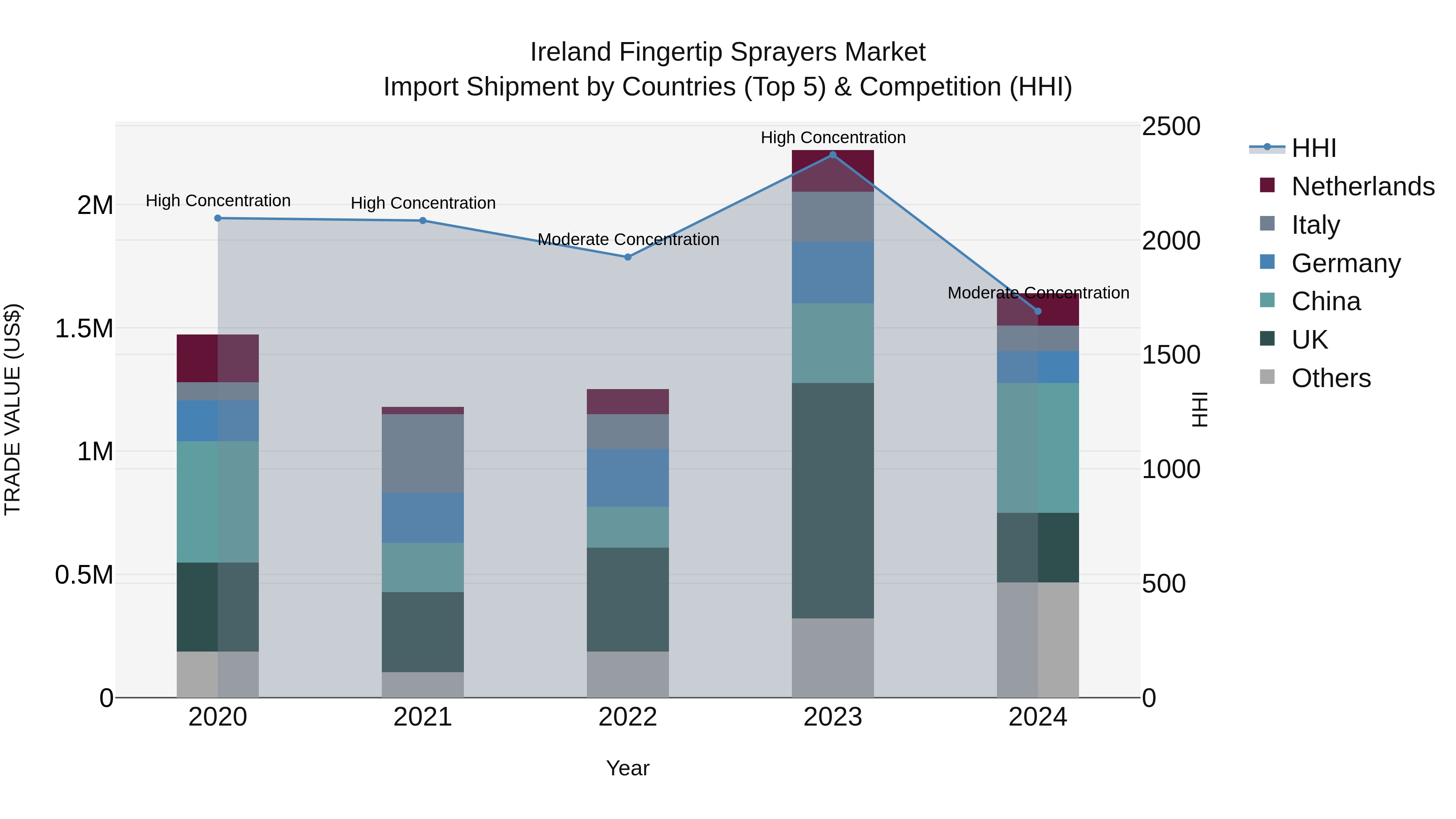 Ireland Fingertip Sprayers Market Top 5 Importing Countries and Market Competition (HHI) Analysis