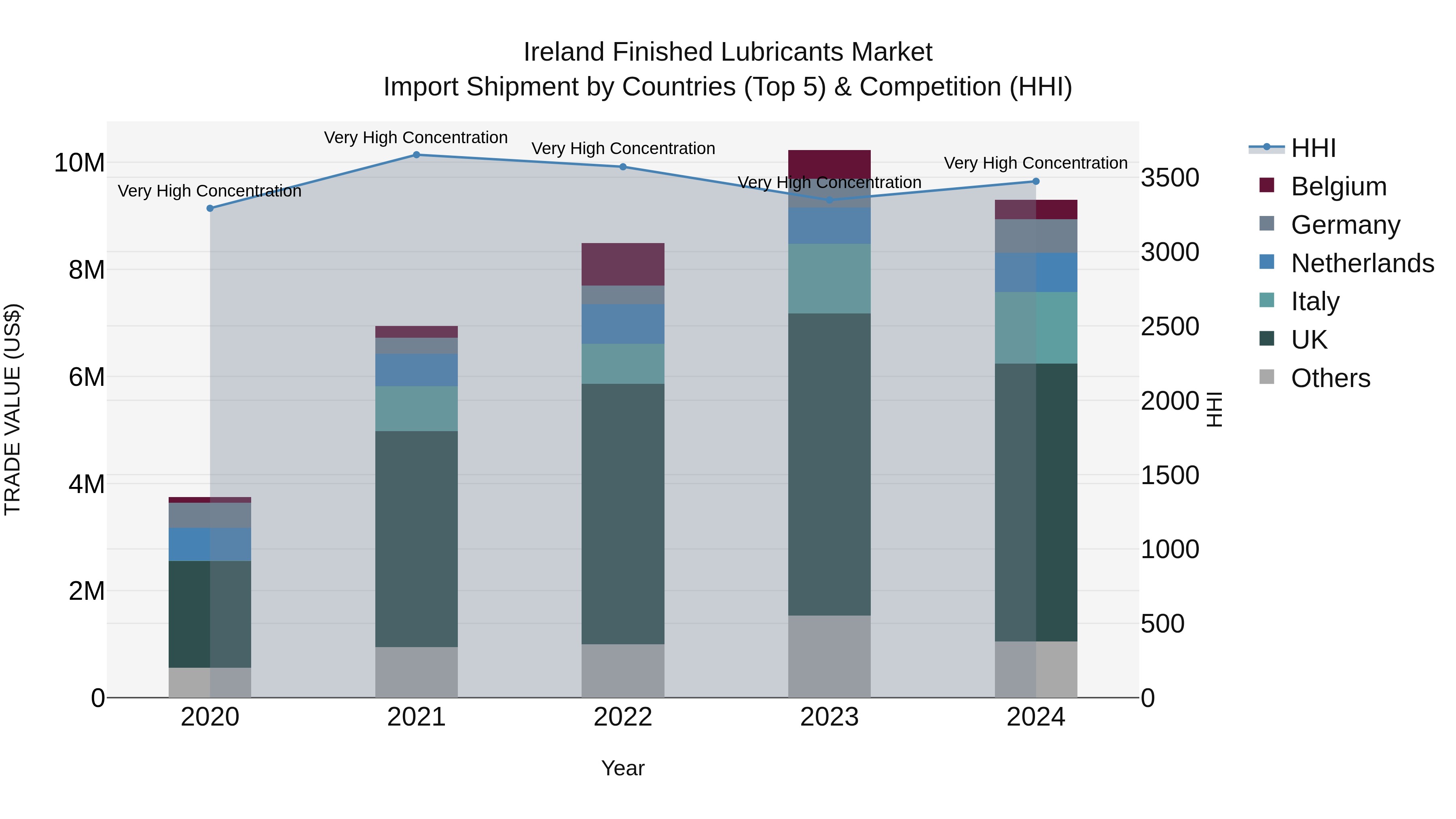 Ireland Finished Lubricants Market Top 5 Importing Countries and Market Competition (HHI) Analysis