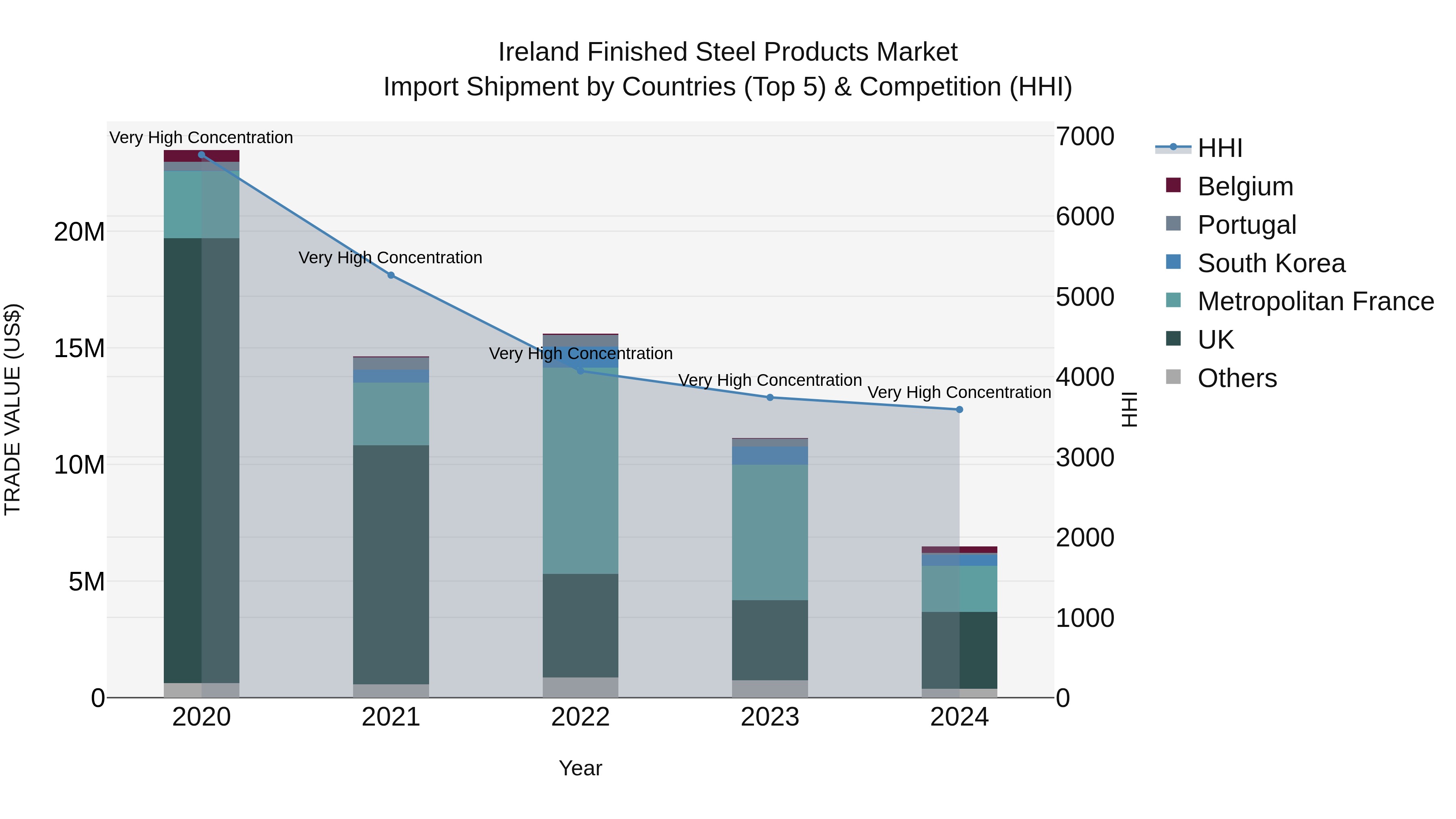 Ireland Finished Steel Products Market Top 5 Importing Countries and Market Competition (HHI) Analysis