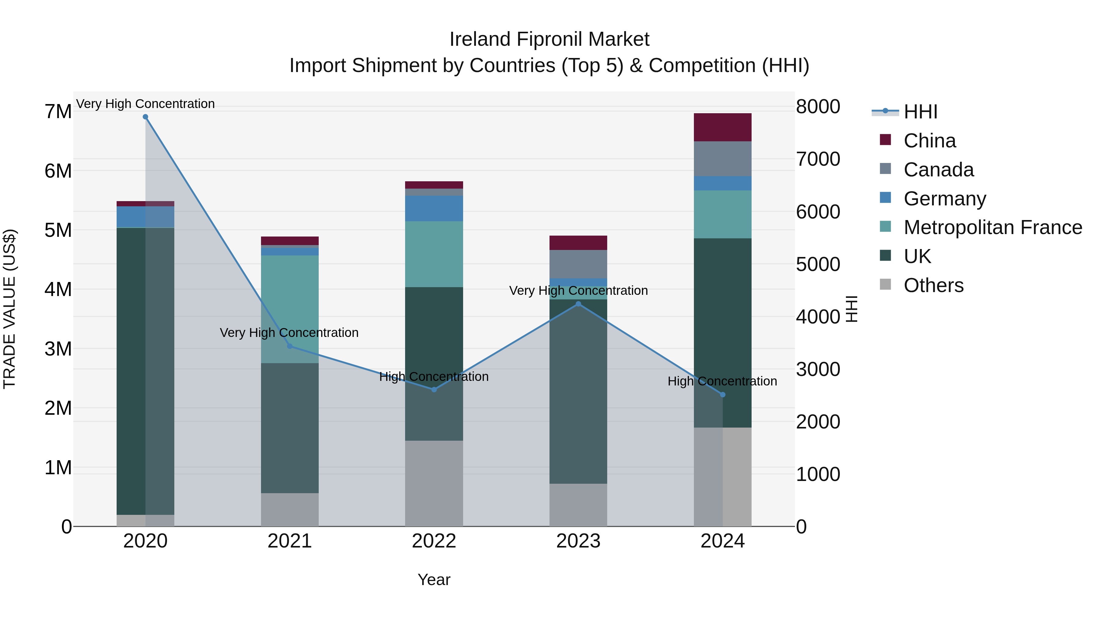 Ireland Fipronil Market Top 5 Importing Countries and Market Competition (HHI) Analysis