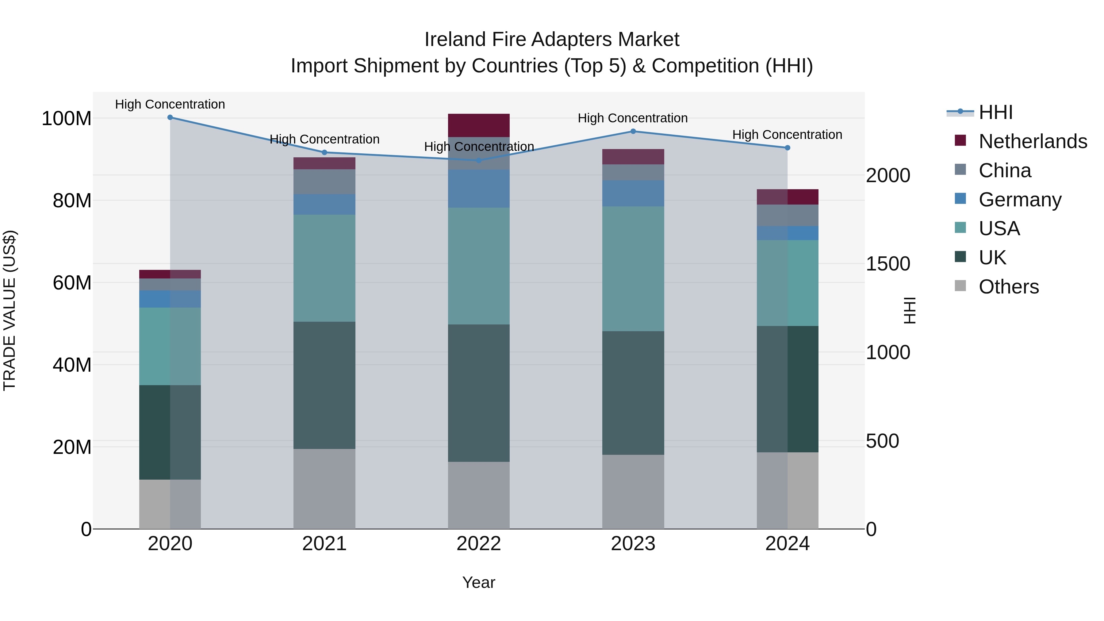 Ireland Fire Adapters Market Top 5 Importing Countries and Market Competition (HHI) Analysis