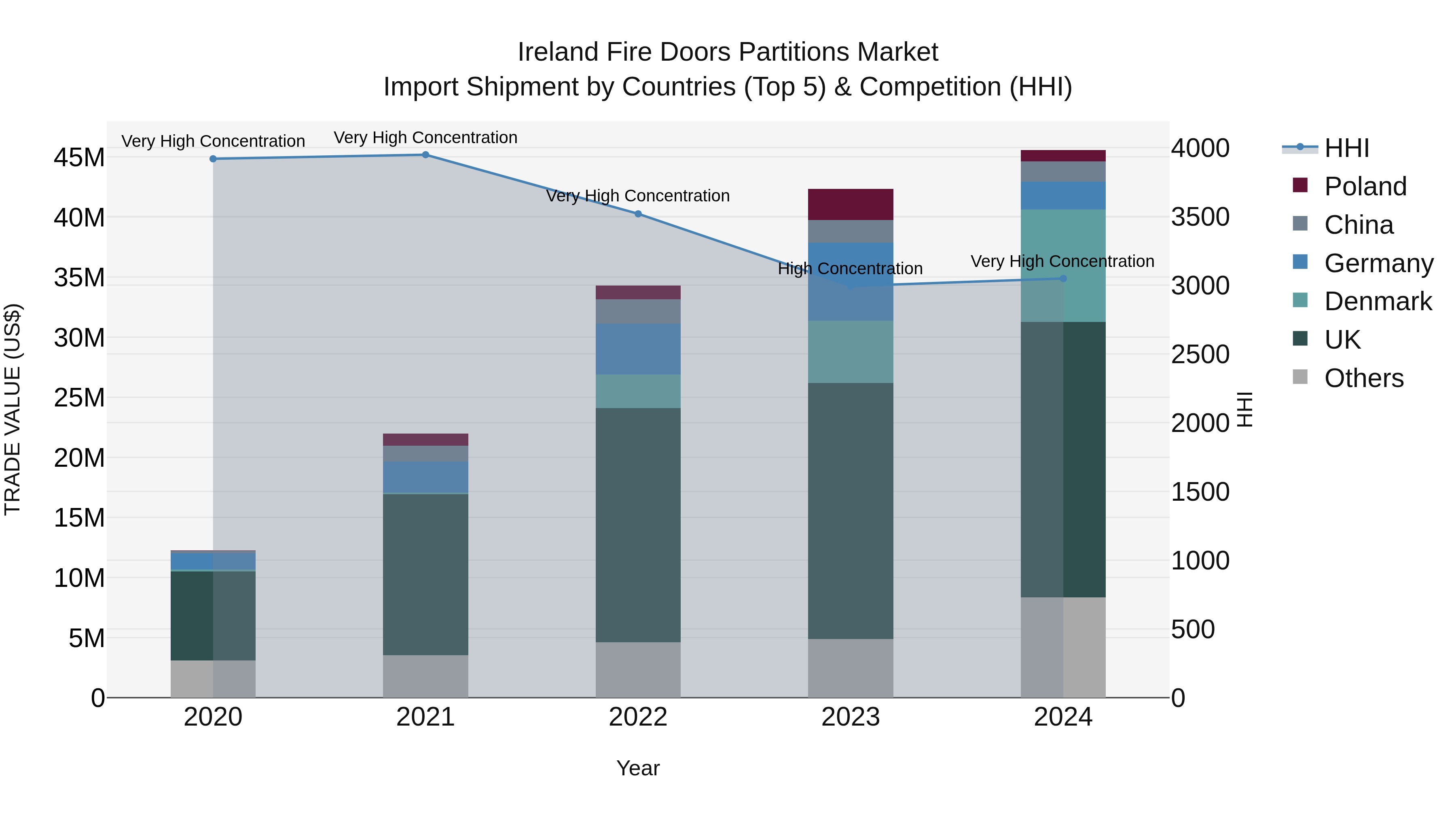 Ireland Fire Doors Partitions Market Top 5 Importing Countries and Market Competition (HHI) Analysis