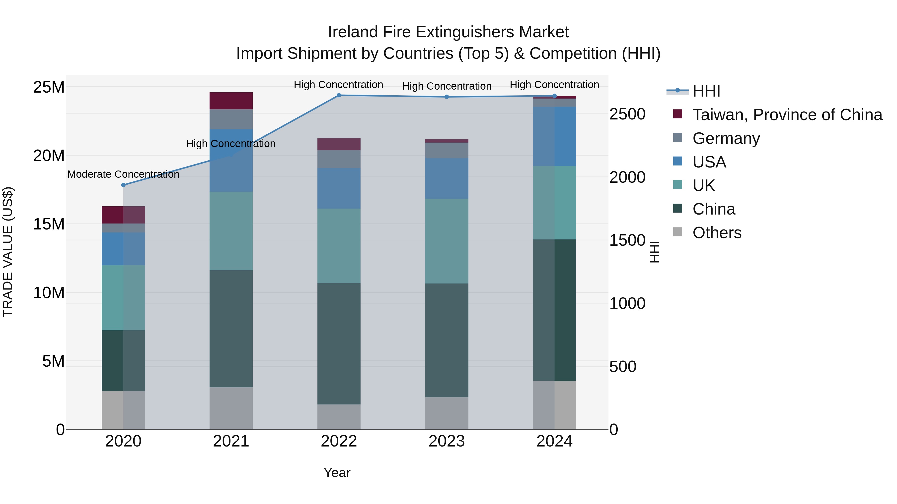 Ireland Fire Extinguishers Market Top 5 Importing Countries and Market Competition (HHI) Analysis