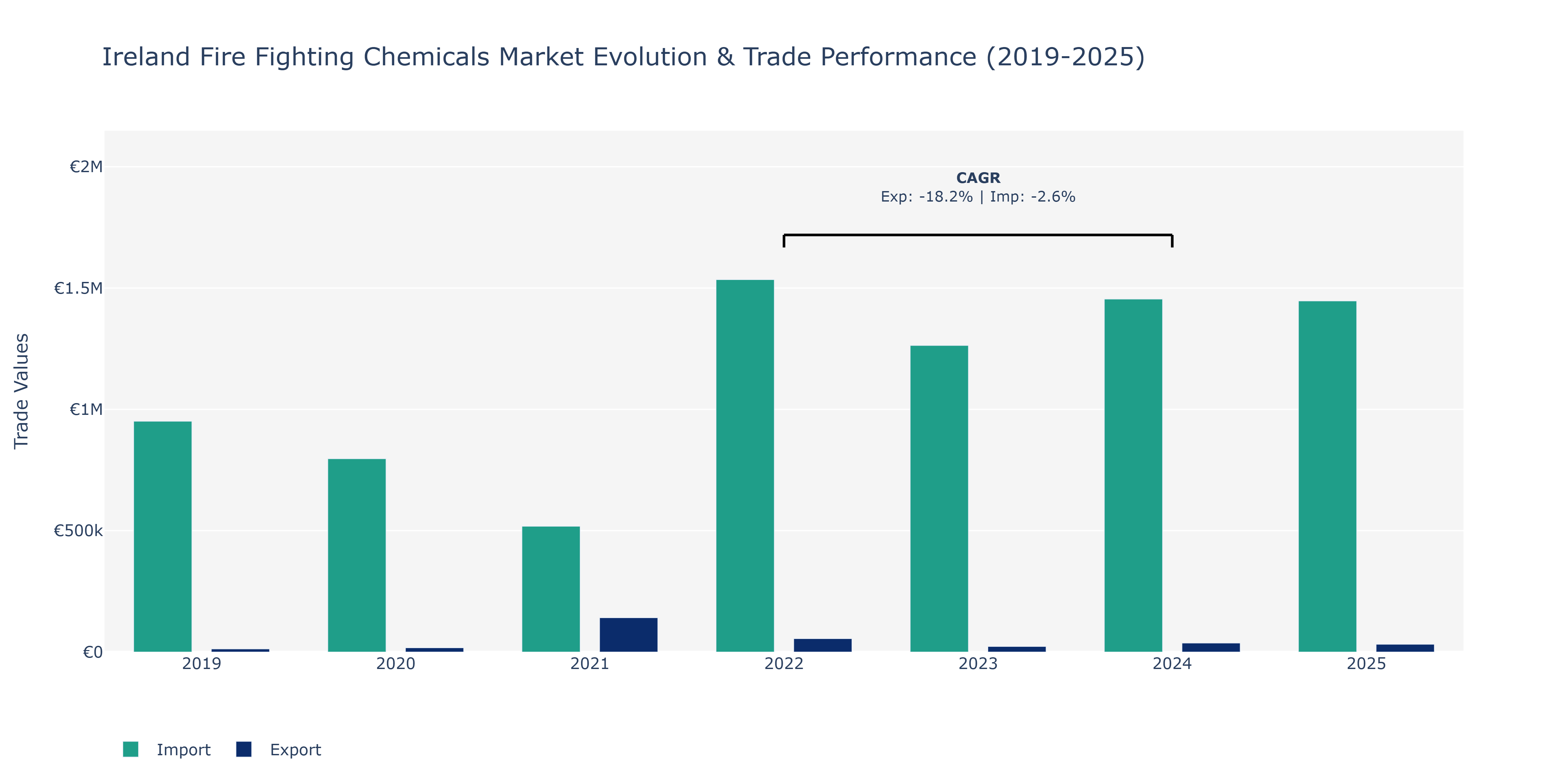 Ireland Fire Fighting Chemicals Market: Production & Trade Performance (2019-2025)