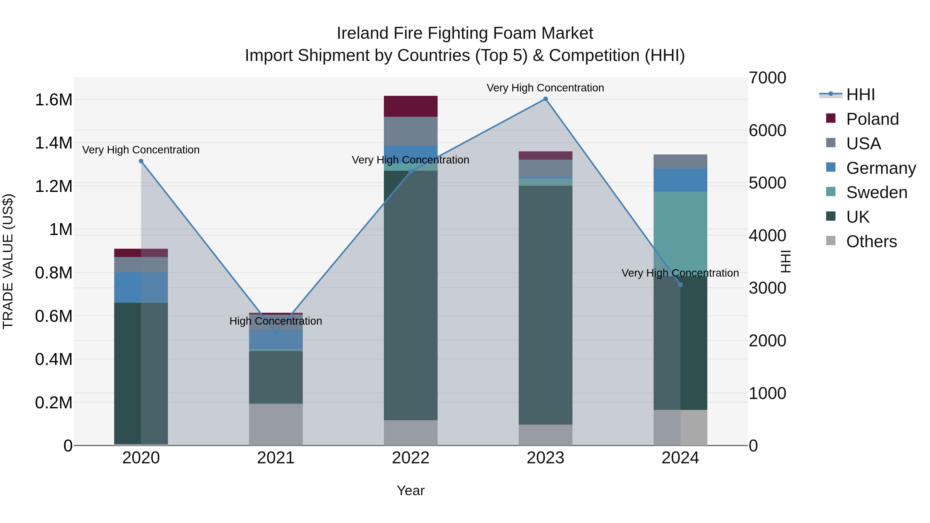 Ireland Fire Fighting Foam Market Top 5 Importing Countries and Market Competition (HHI) Analysis