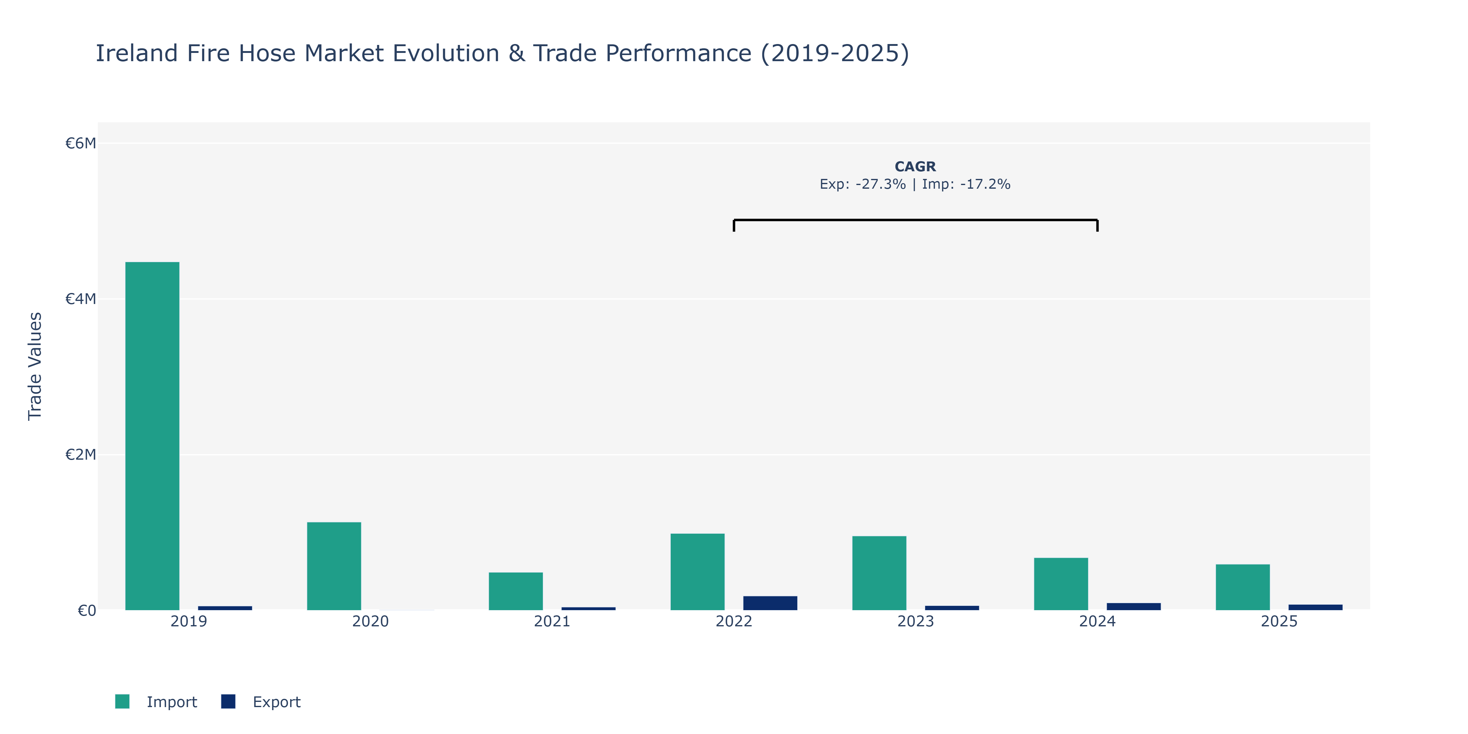 Ireland Fire Hose Market: Production & Trade Performance (2019-2025)