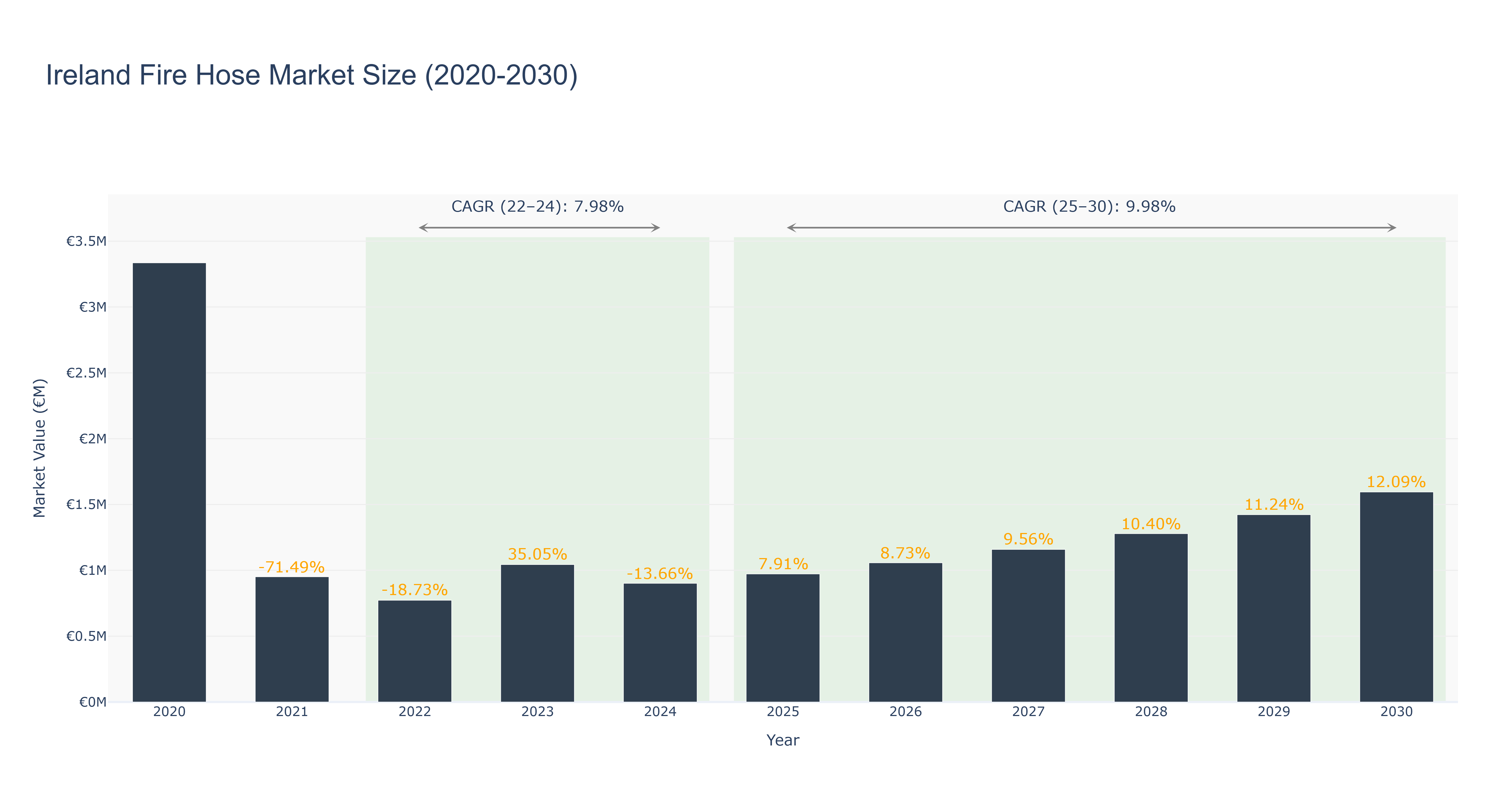 Ireland Fire Hose Market Size (2020-2030)