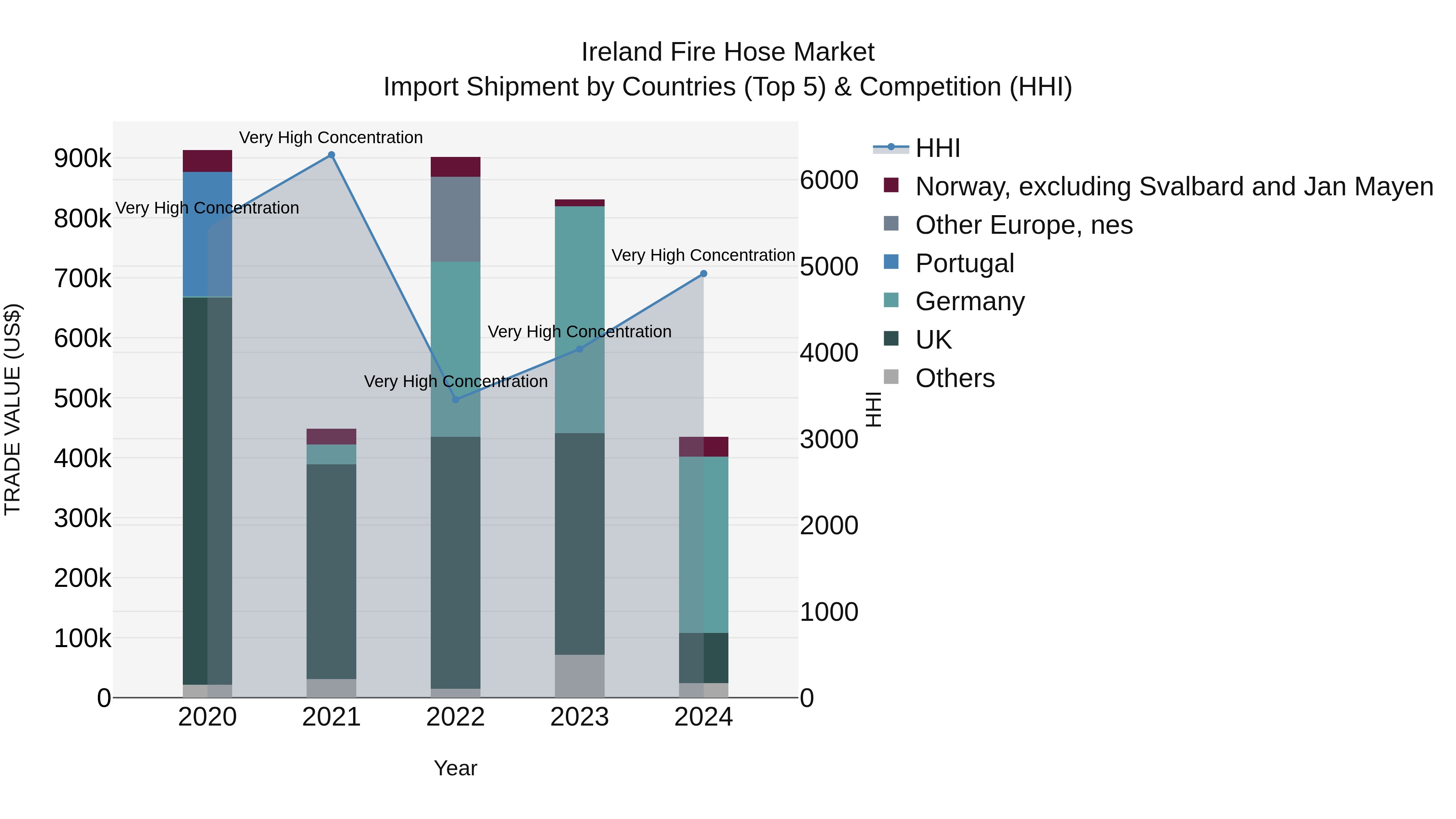 Ireland Fire Hose Market Top 5 Importing Countries and Market Competition (HHI) Analysis