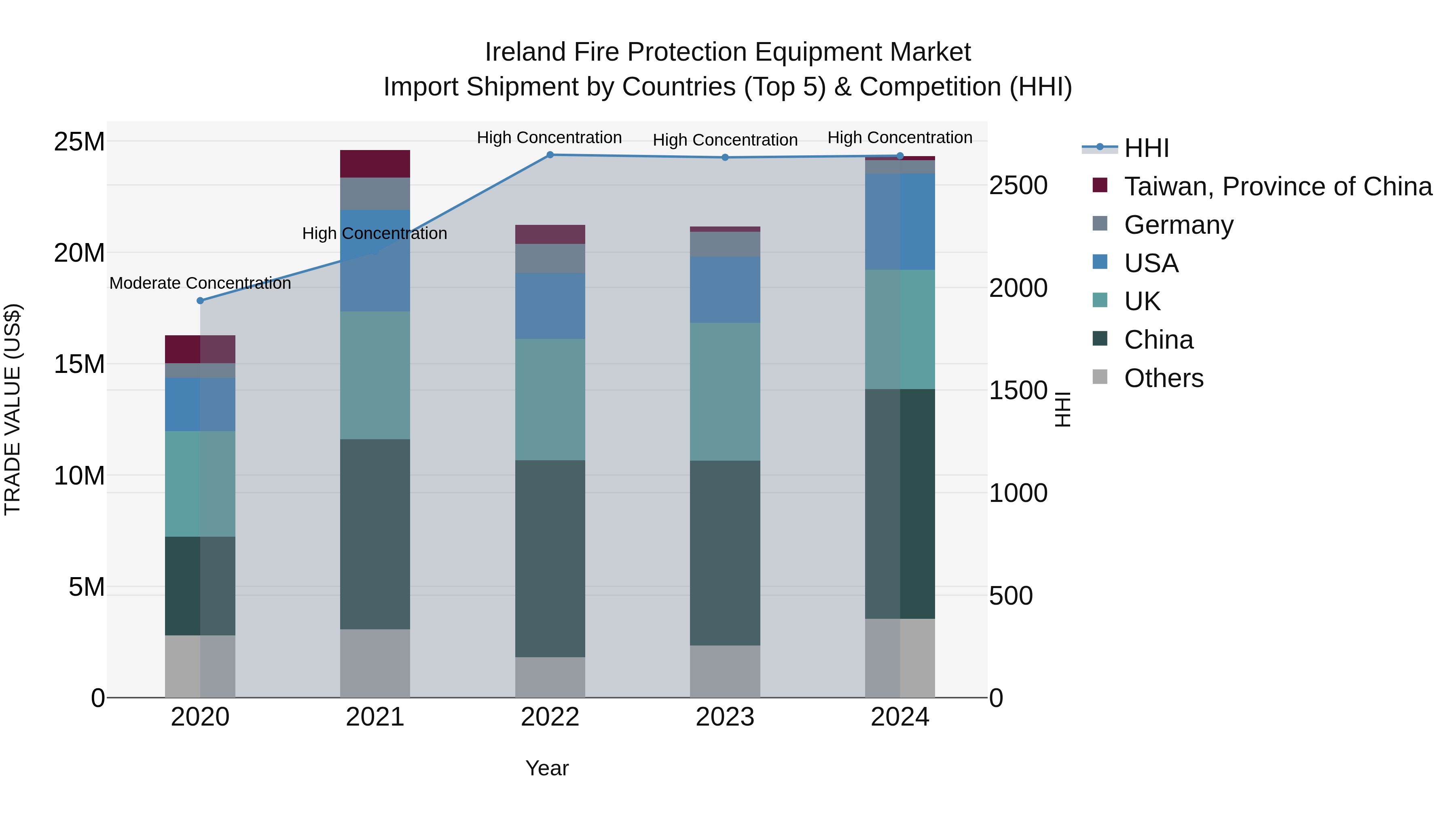 Ireland Fire Protection Equipment Market Top 5 Importing Countries and Market Competition (HHI) Analysis