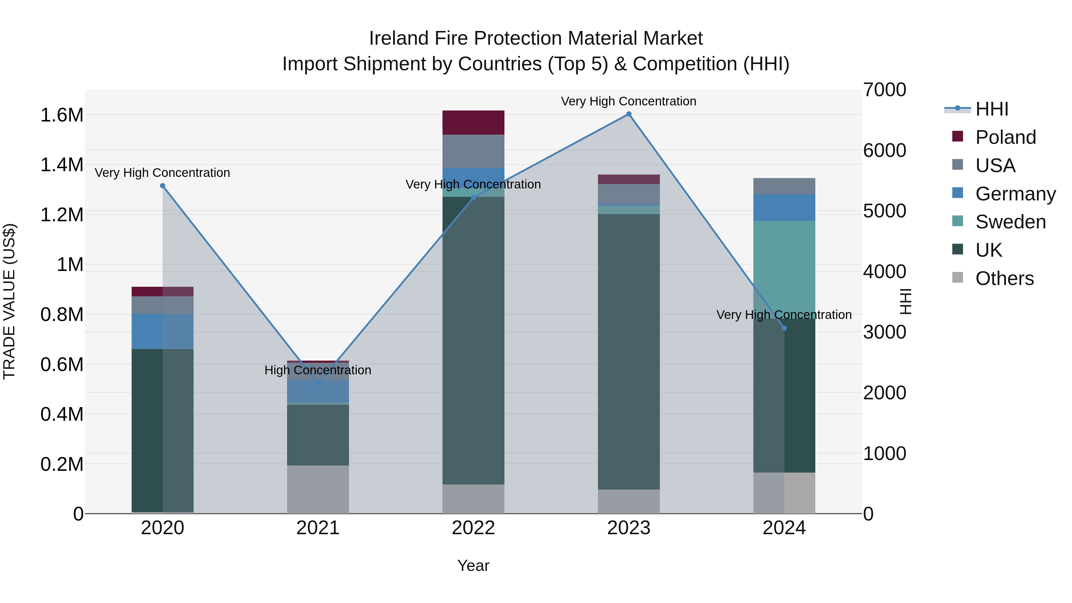 Ireland Fire Protection Material Market Top 5 Importing Countries and Market Competition (HHI) Analysis