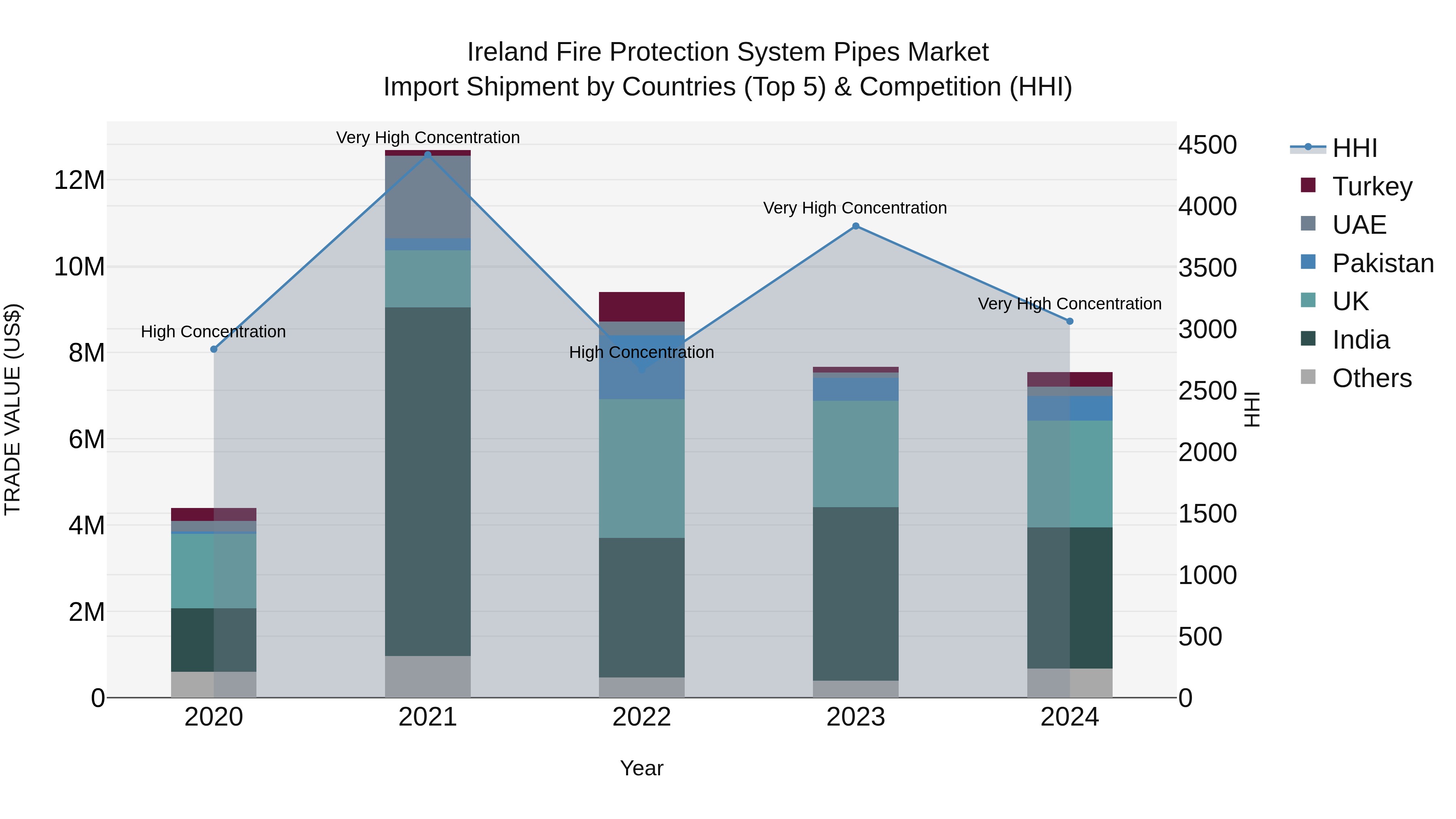 Ireland Fire Protection System Pipes Market Top 5 Importing Countries and Market Competition (HHI) Analysis