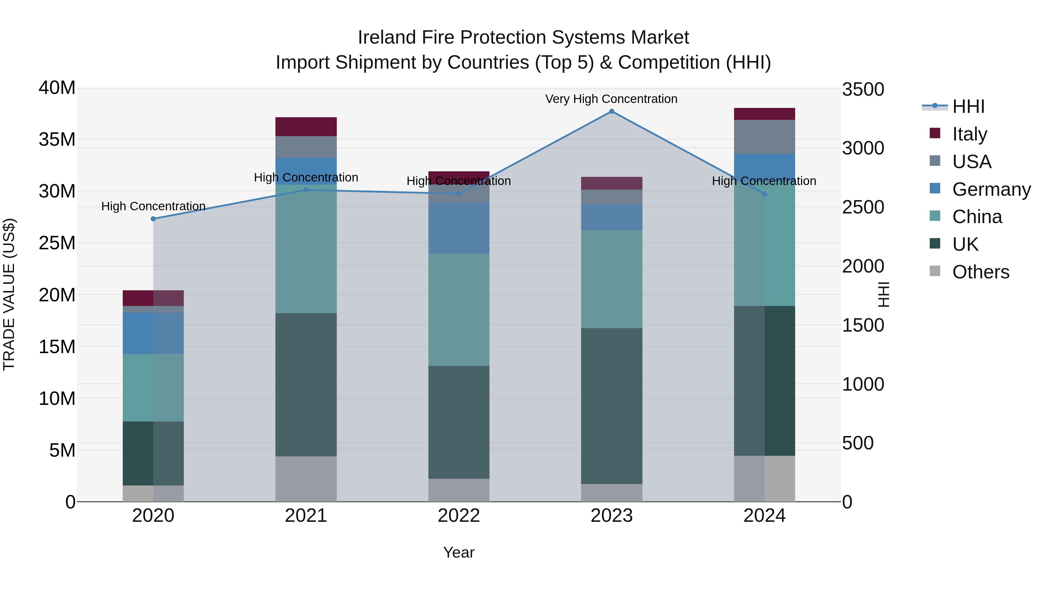 Ireland Fire Protection Systems Market Top 5 Importing Countries and Market Competition (HHI) Analysis