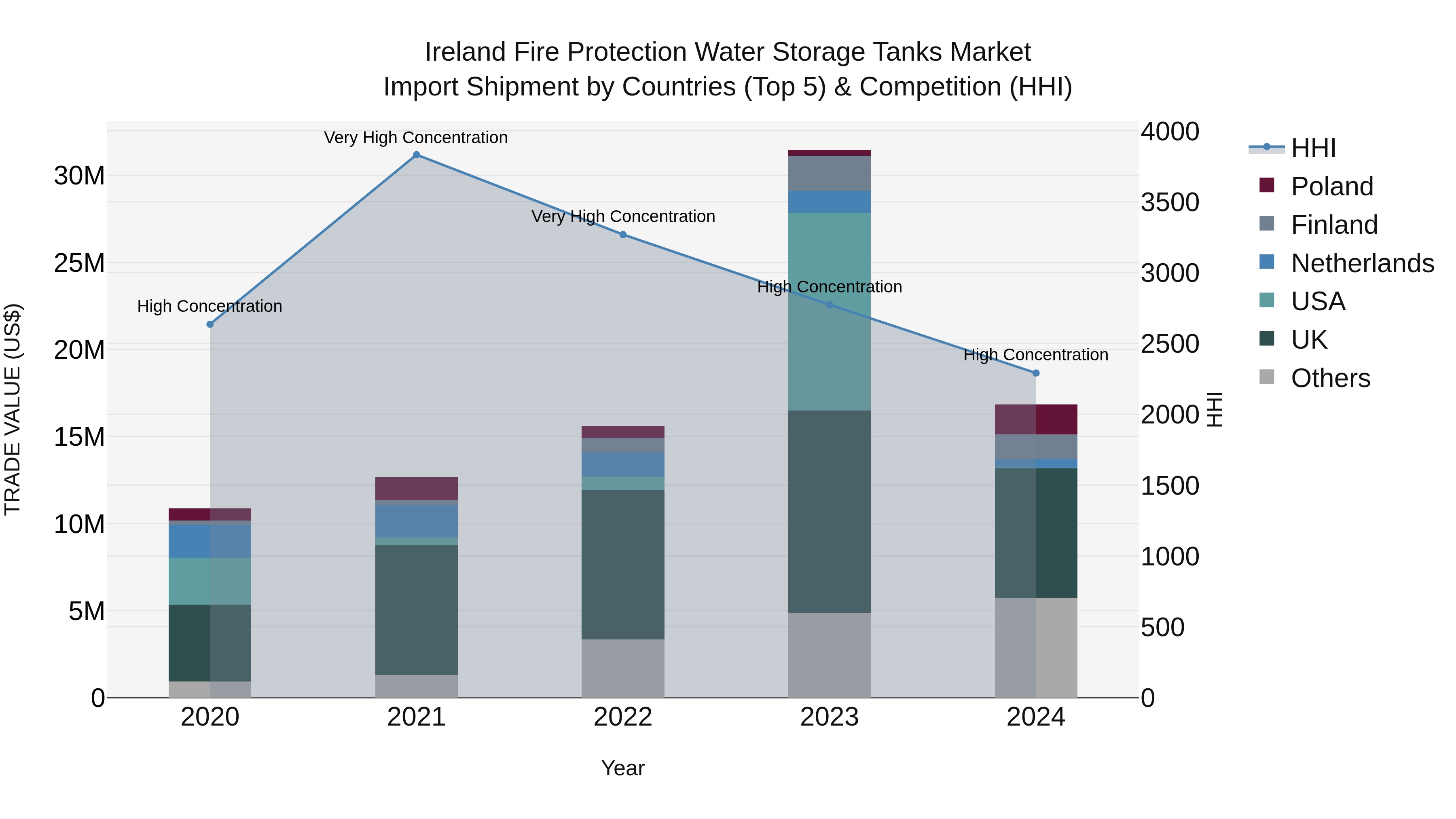 Ireland Fire Protection Water Storage Tanks Market Top 5 Importing Countries and Market Competition (HHI) Analysis