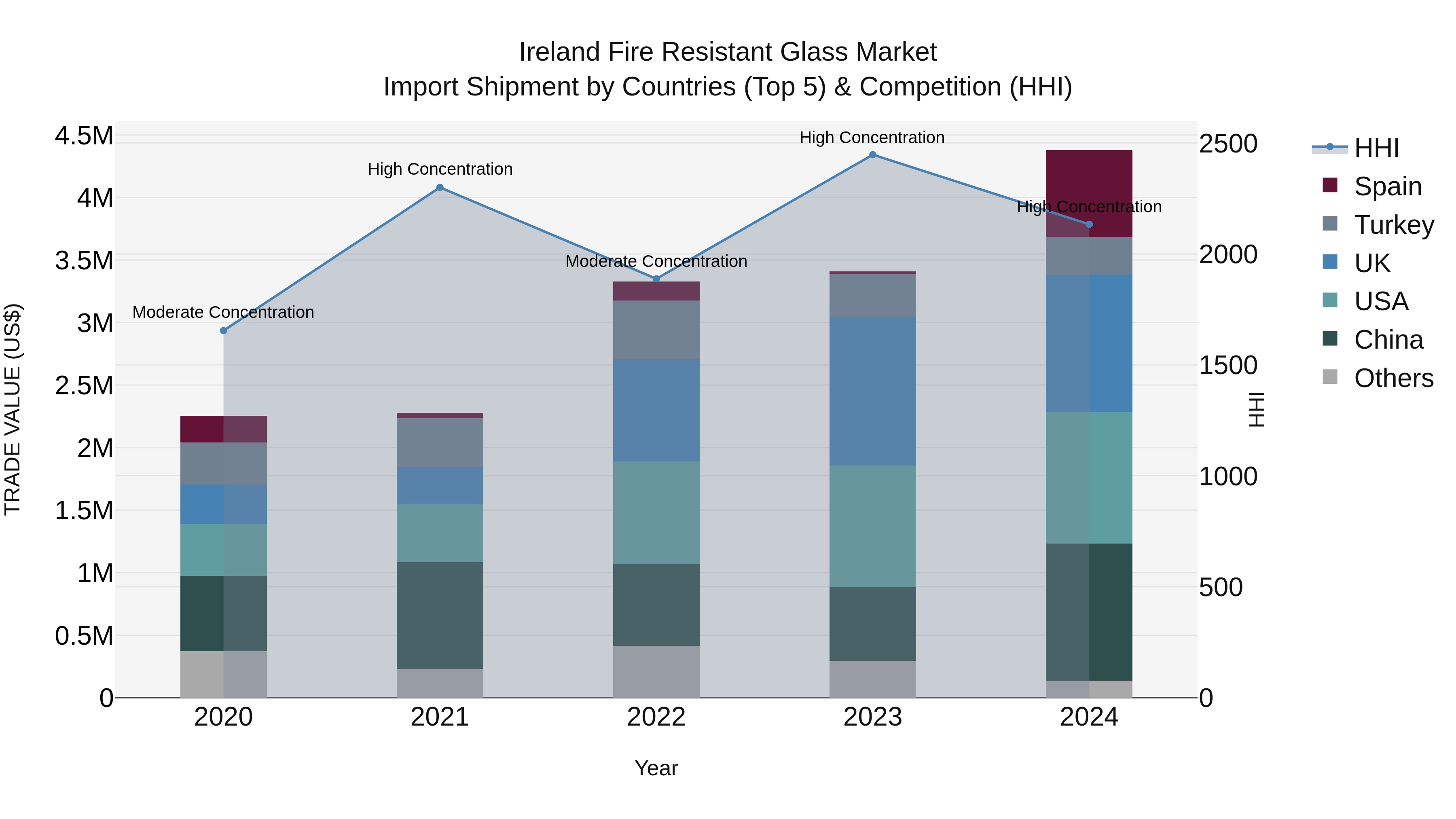 Ireland Fire Resistant Glass Market Top 5 Importing Countries and Market Competition (HHI) Analysis