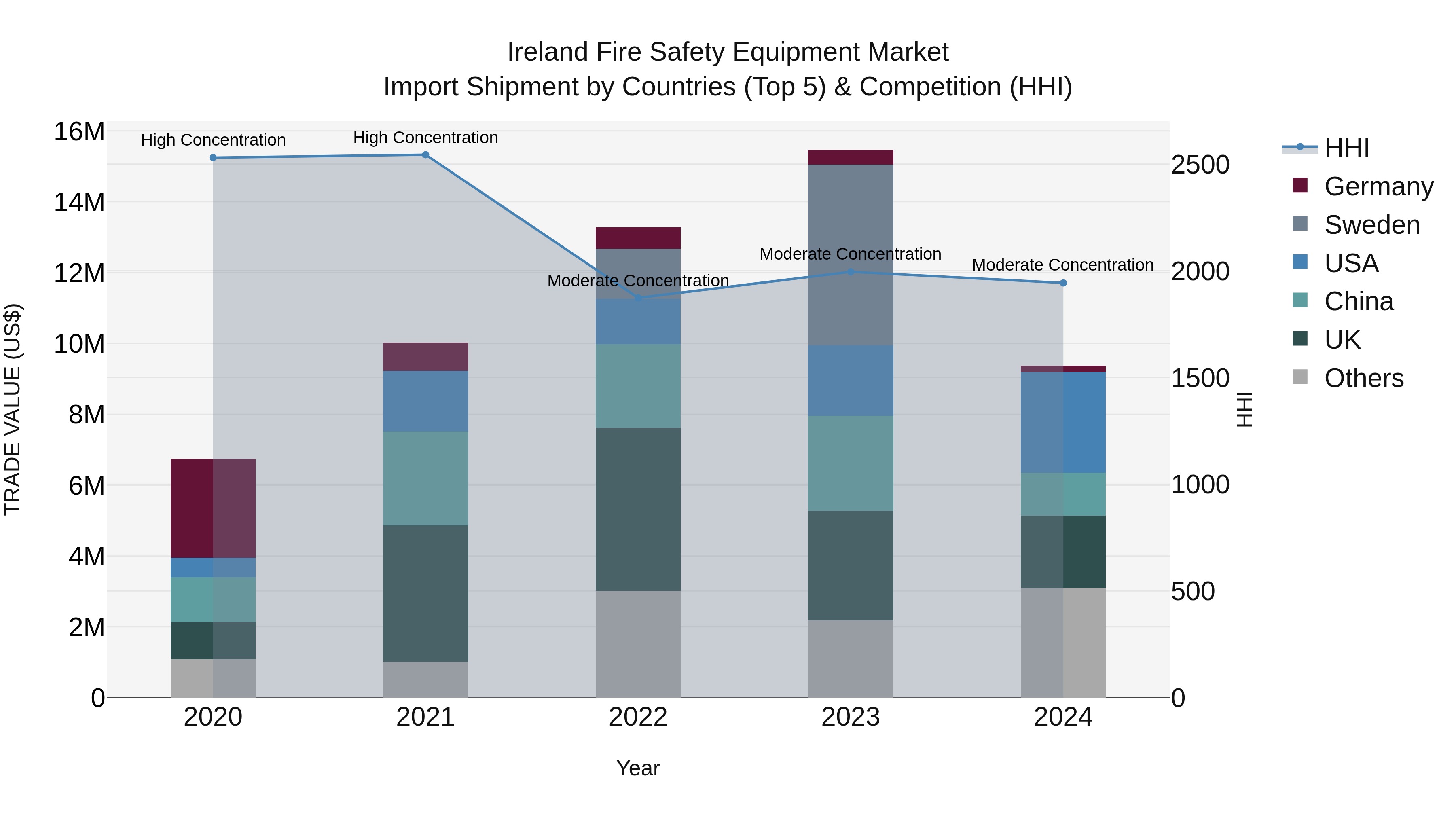 Ireland Fire Safety Equipment Market Top 5 Importing Countries and Market Competition (HHI) Analysis