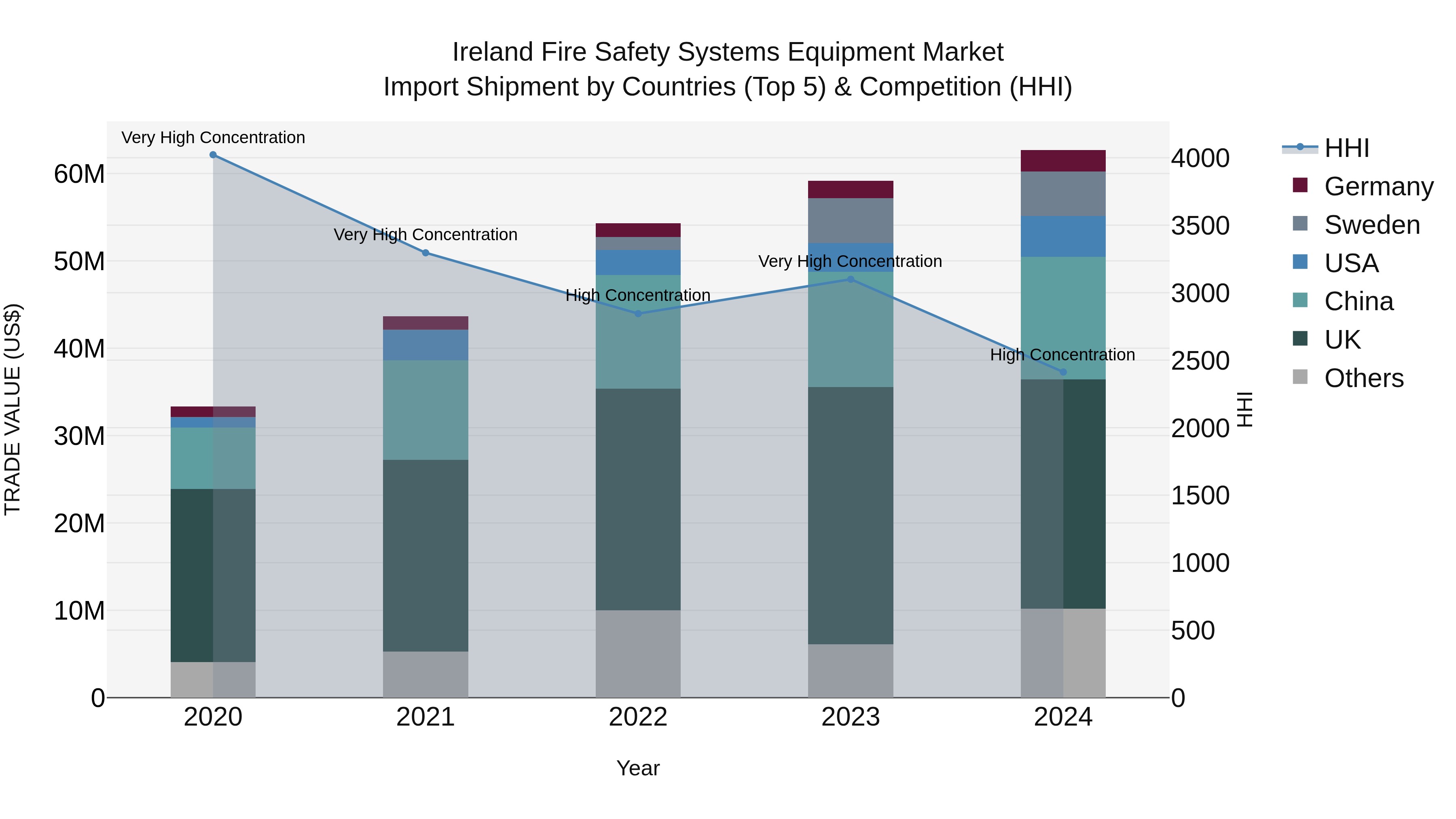 Ireland Fire Safety Systems Equipment Market Top 5 Importing Countries and Market Competition (HHI) Analysis