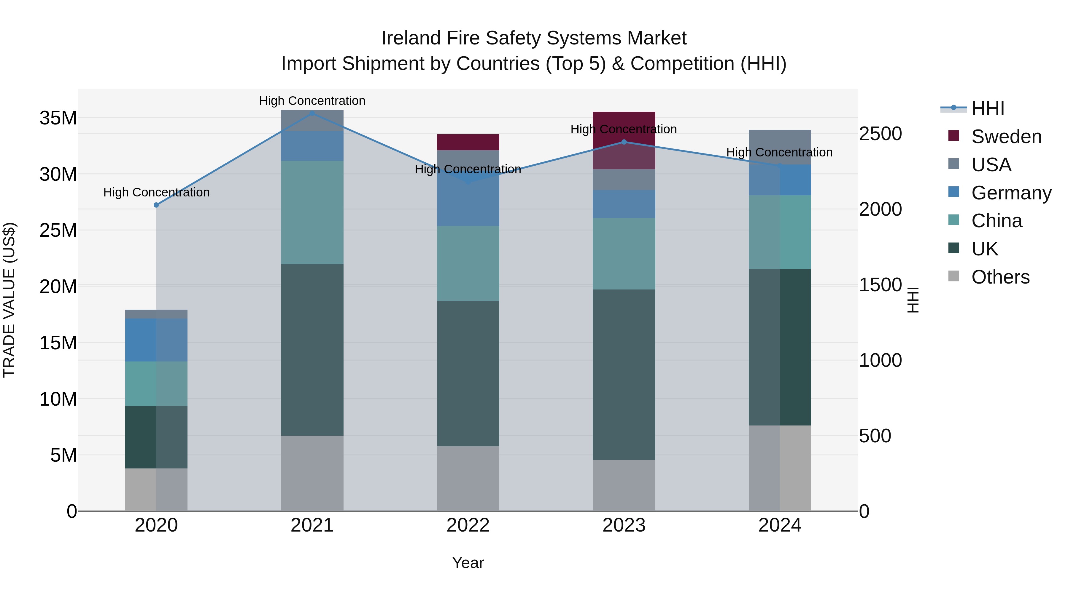 Ireland Fire Safety Systems Market Top 5 Importing Countries and Market Competition (HHI) Analysis