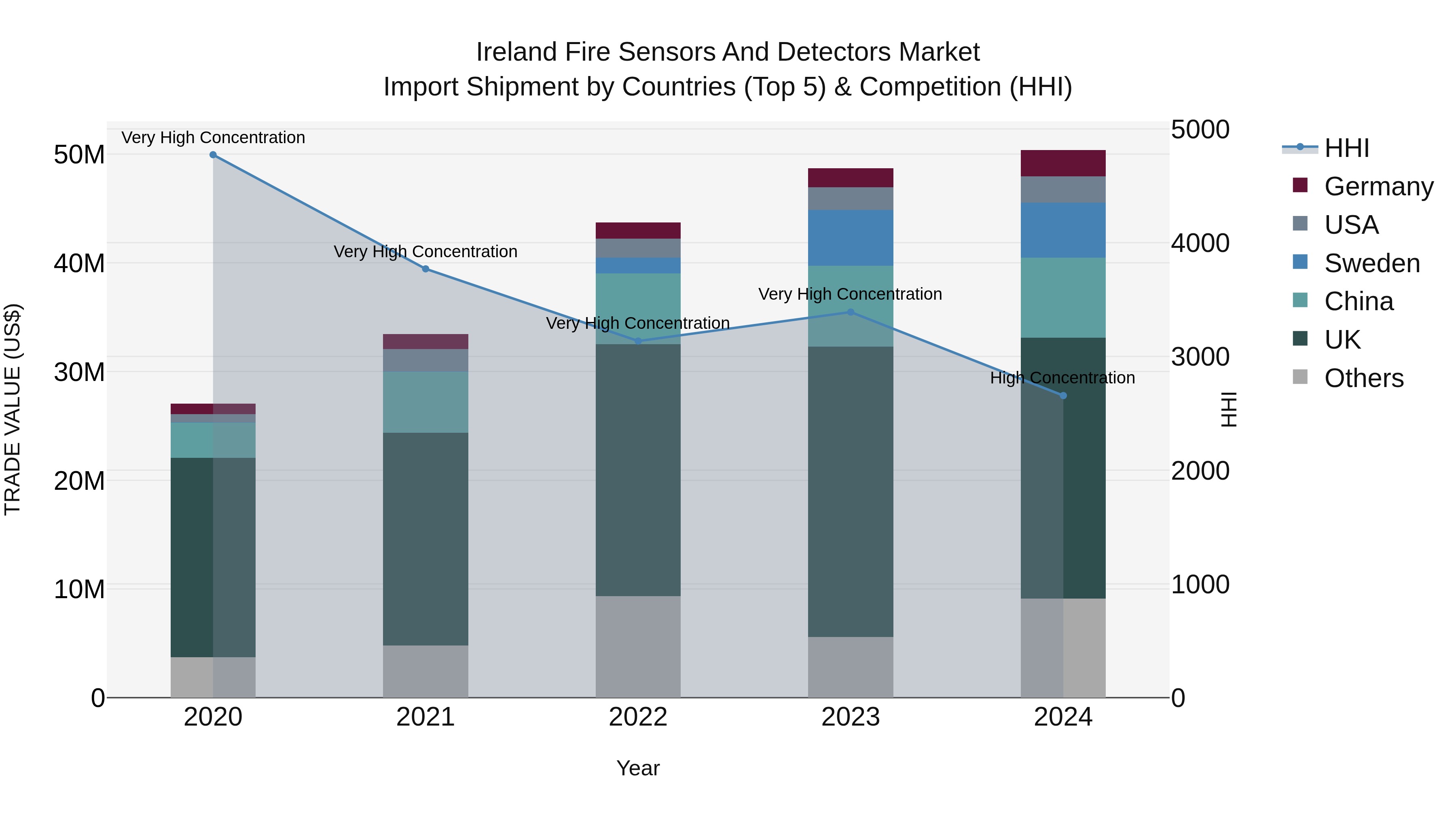 Ireland Fire Sensors and Detectors Market Top 5 Importing Countries and Market Competition (HHI) Analysis