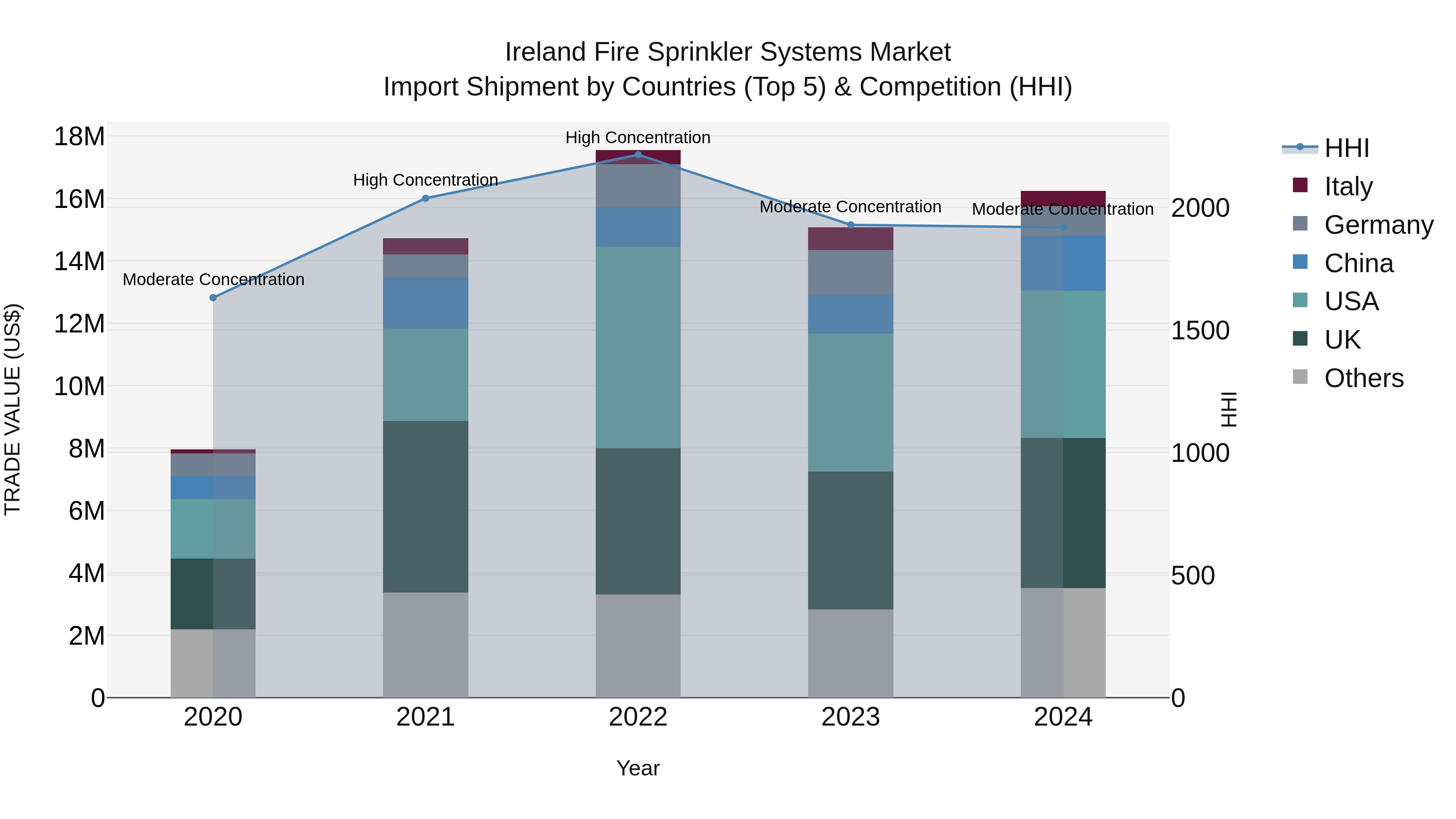 Ireland Fire Sprinkler Systems Market Top 5 Importing Countries and Market Competition (HHI) Analysis