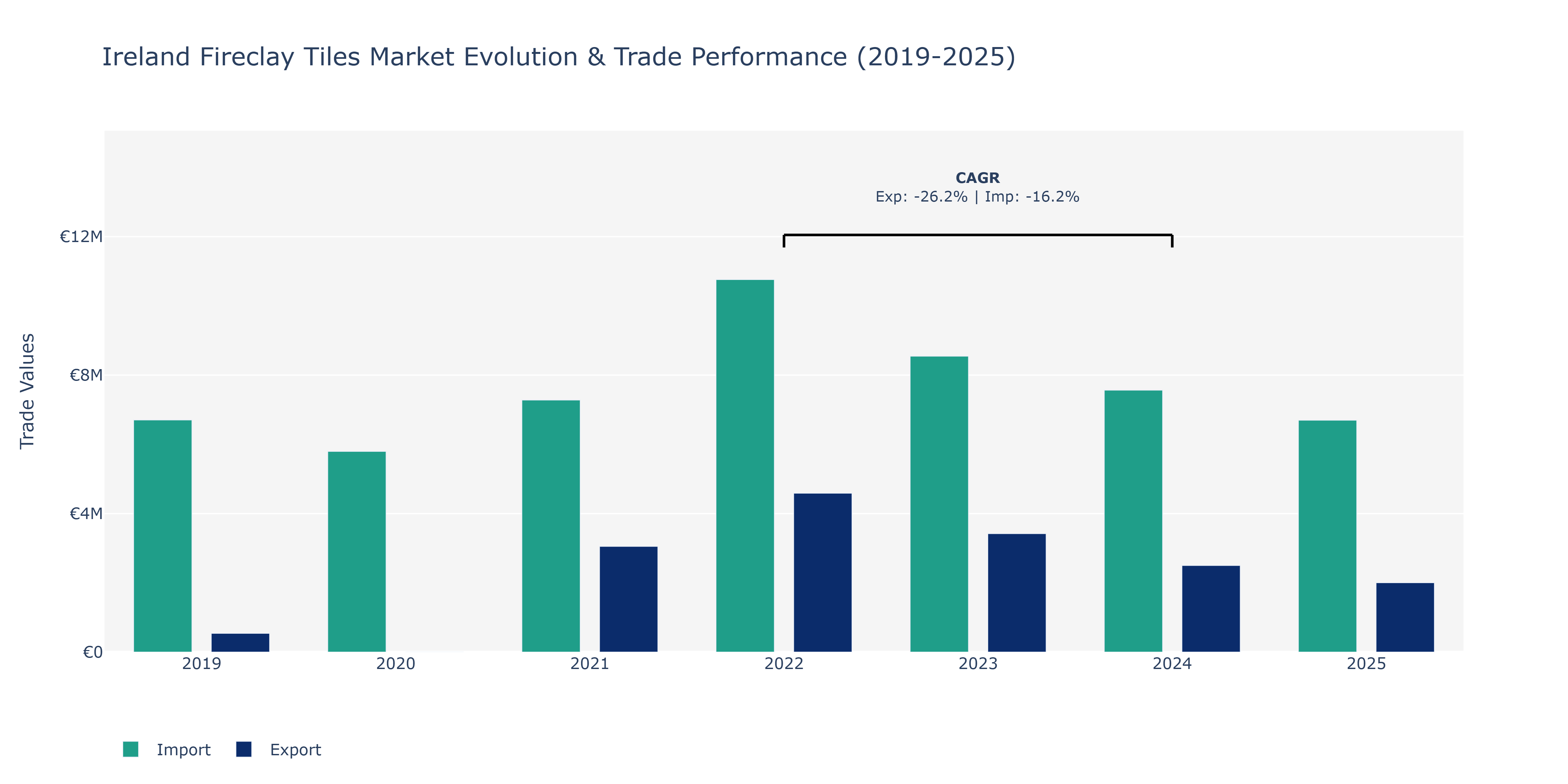 Ireland Fireclay Tiles Market: Production & Trade Performance (2019-2025)